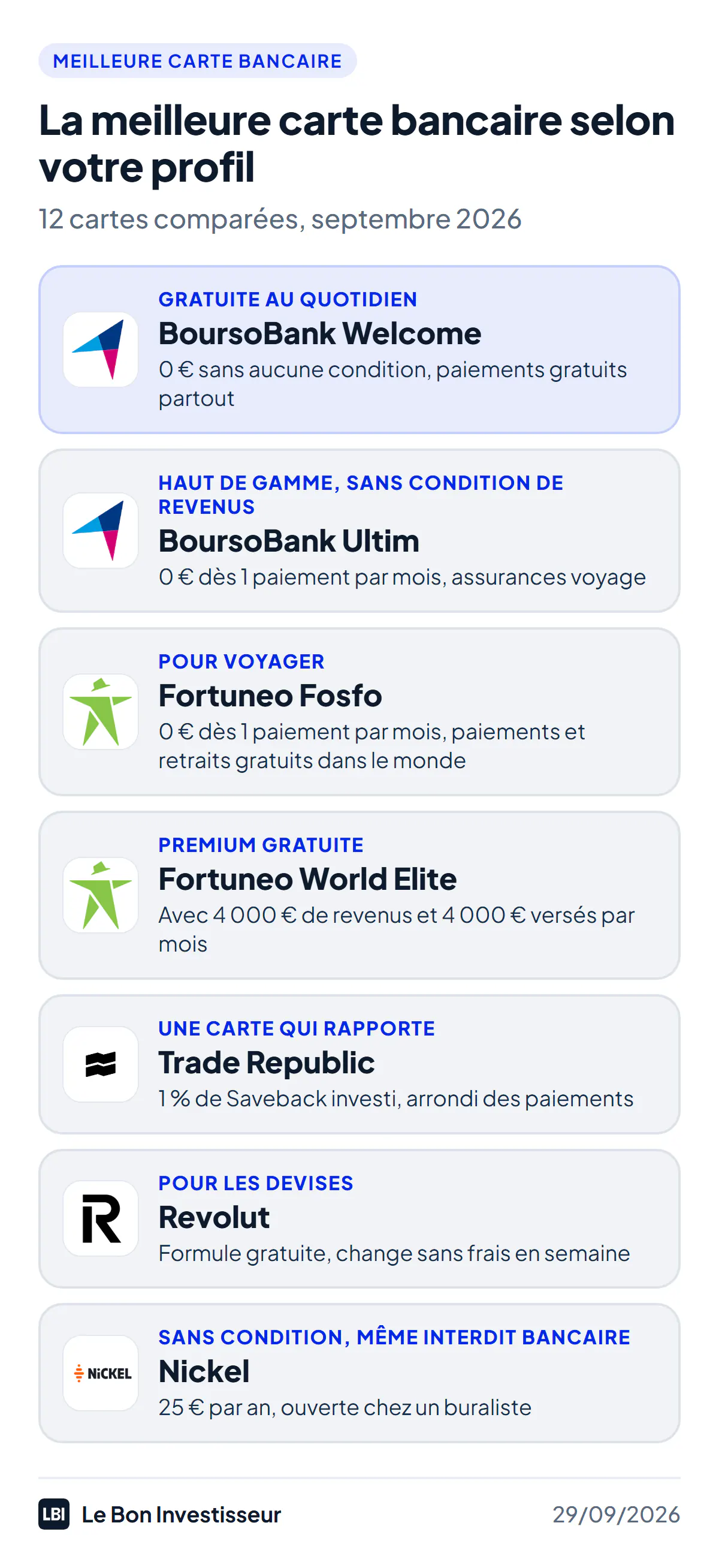 La meilleure carte bancaire selon votre profil, au 29 septembre 2026. Gratuite au quotidien : BoursoBank Welcome, 0 euro sans aucune condition, paiements gratuits partout. Haut de gamme sans condition de revenus : BoursoBank Ultim, 0 euro dès un paiement par mois, assurances voyage. Pour voyager : Fortuneo Fosfo, 0 euro dès un paiement par mois, paiements et retraits gratuits dans le monde entier. Premium gratuite : Fortuneo World Elite, avec 4 000 euros de revenus et 4 000 euros versés par mois. Une carte qui rapporte : Trade Republic, 1 % de Saveback investi et arrondi des paiements. Pour les devises : Revolut, change sans frais en semaine. Sans condition, même interdit bancaire : Nickel, 25 euros par an chez un buraliste.