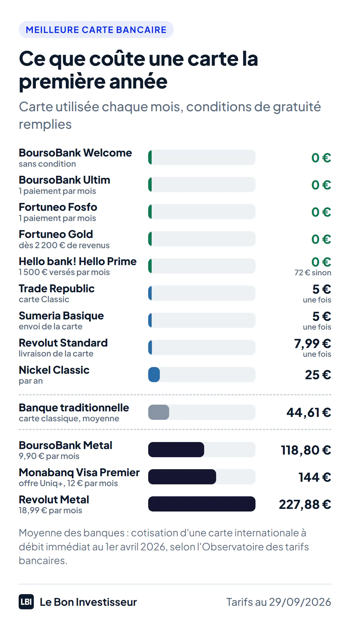Ce que coûte une carte bancaire la première année, pour une carte utilisée chaque mois et des conditions de gratuité remplies, au 29 septembre 2026. BoursoBank Welcome : 0 euro. BoursoBank Ultim : 0 euro. Fortuneo Fosfo : 0 euro. Fortuneo Gold : 0 euro, dès 2 200 euros de revenus. Hello bank! Hello Prime : 0 euro avec 1 500 euros versés par mois, 72 euros sinon. Trade Republic Classic : 5 euros une fois. Sumeria Basique : 5 euros d'envoi une fois. Revolut Standard : 7,99 euros de livraison une fois. Nickel Classic : 25 euros. Carte classique en banque traditionnelle : 44,61 euros en moyenne au 1er avril 2026. BoursoBank Metal : 118,80 euros. Monabanq Visa Premier avec Uniq+ : 144 euros. Revolut Metal : 227,88 euros.