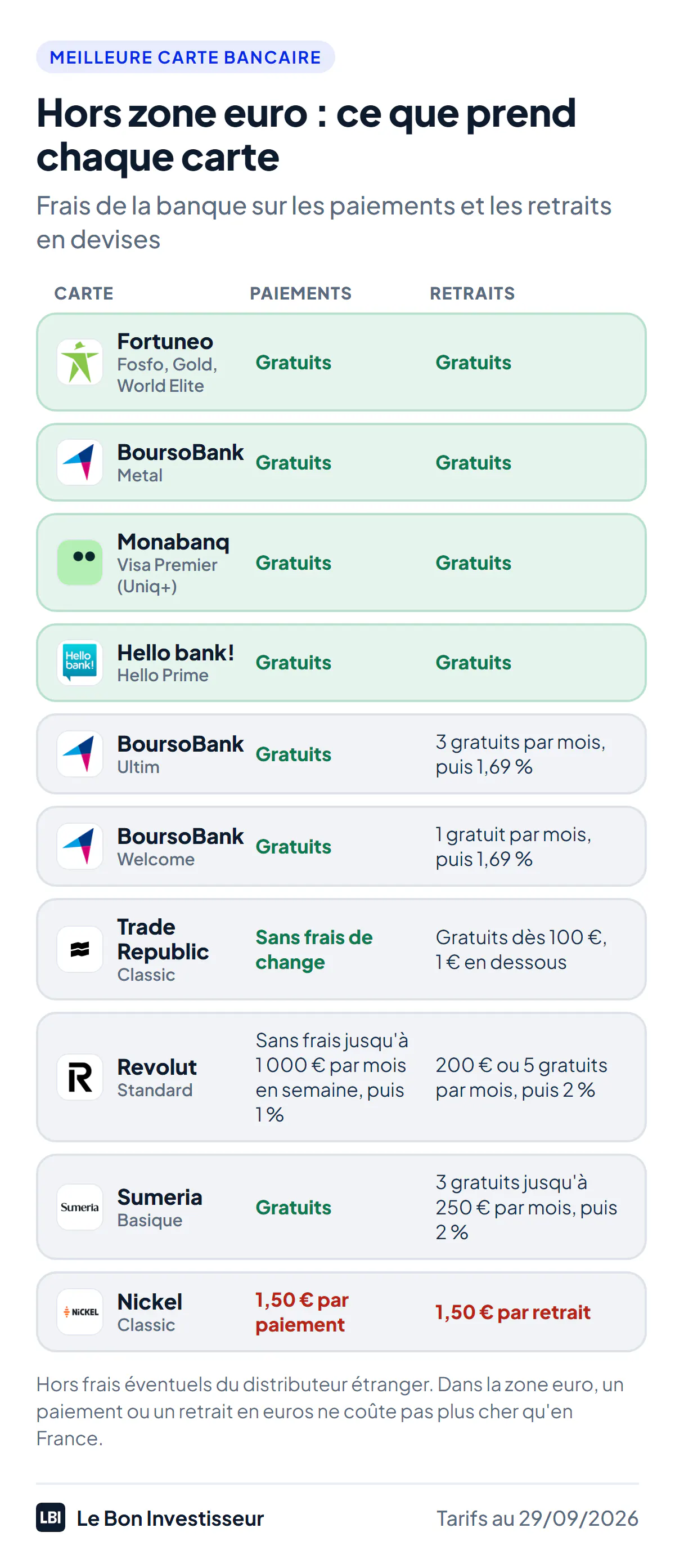 Frais de chaque carte hors zone euro au 29 septembre 2026, paiements puis retraits. Fortuneo Fosfo, Gold et World Elite : gratuits, gratuits. BoursoBank Metal : gratuits, gratuits. Monabanq Visa Premier : gratuits, gratuits. Hello bank! Hello Prime : gratuits, gratuits. BoursoBank Ultim : gratuits, 3 retraits gratuits par mois puis 1,69 %. BoursoBank Welcome : gratuits, 1 retrait gratuit par mois puis 1,69 %. Trade Republic : sans frais de change, retraits gratuits dès 100 euros, 1 euro en dessous. Revolut Standard : change sans frais jusqu'à 1 000 euros par mois en semaine, puis 1 %, 200 euros ou 5 retraits gratuits par mois, puis 2 %. Sumeria Basique : gratuits, 3 retraits gratuits par mois jusqu'à 250 euros, puis 2 %. Nickel Classic : 1,50 euro par paiement, 1,50 euro par retrait.
