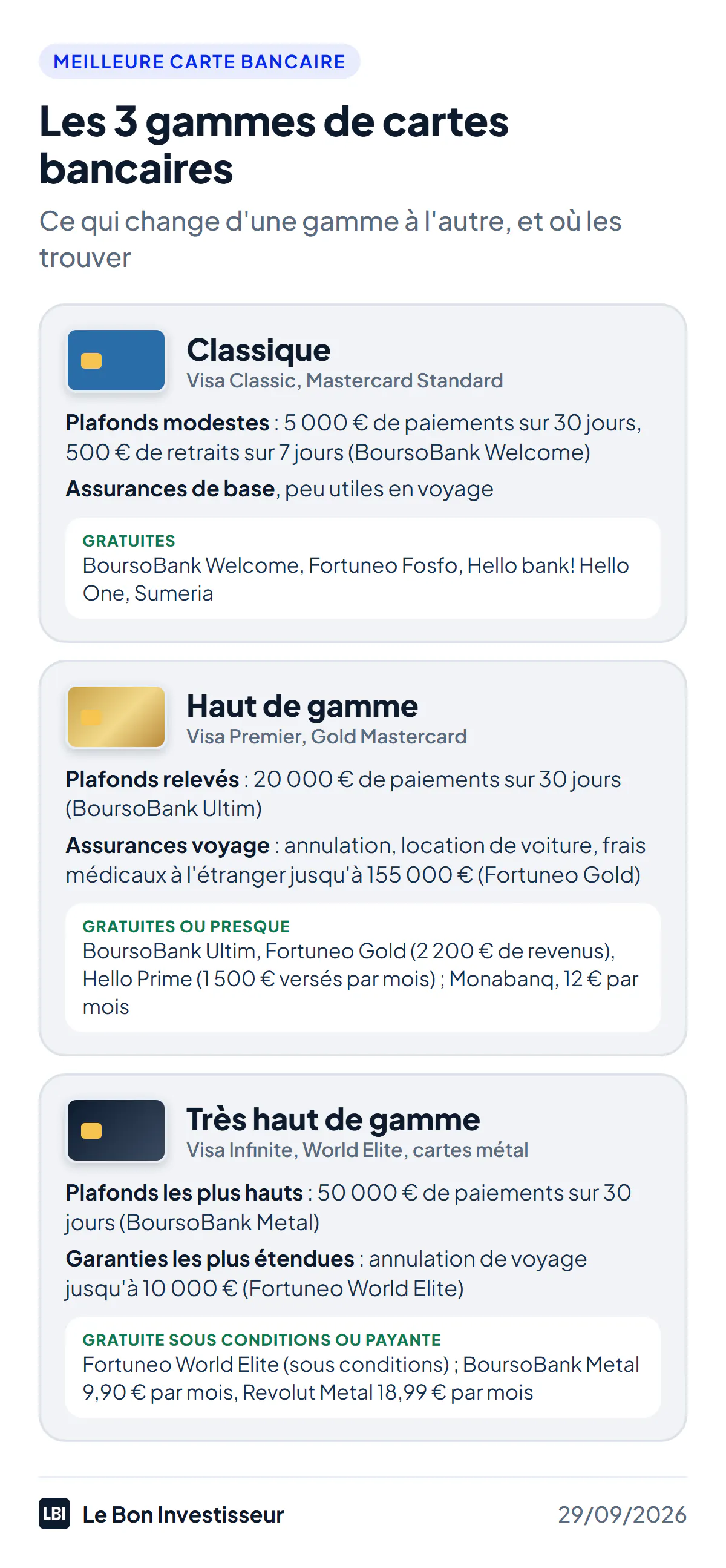Les 3 gammes de cartes bancaires, avec des exemples relevés le 29 septembre 2026. Classique (Visa Classic, Mastercard Standard) : plafonds modestes, par exemple 5 000 euros de paiements sur 30 jours et 500 euros de retraits sur 7 jours pour BoursoBank Welcome, assurances de base ; gratuites chez BoursoBank Welcome, Fortuneo Fosfo, Hello bank! Hello One, Sumeria. Haut de gamme (Visa Premier, Gold Mastercard) : plafonds relevés, 20 000 euros de paiements pour BoursoBank Ultim, assurances voyage, frais médicaux à l'étranger jusqu'à 155 000 euros avec Fortuneo Gold ; gratuites chez BoursoBank Ultim, Fortuneo Gold dès 2 200 euros de revenus, Hello Prime avec 1 500 euros versés par mois, 12 euros par mois chez Monabanq. Très haut de gamme (Visa Infinite, World Elite, cartes métal) : plafonds les plus hauts, 50 000 euros de paiements pour BoursoBank Metal, garanties les plus étendues, annulation de voyage jusqu'à 10 000 euros avec Fortuneo World Elite ; gratuite chez Fortuneo sous conditions, 9,90 euros par mois chez BoursoBank, 18,99 euros par mois chez Revolut.