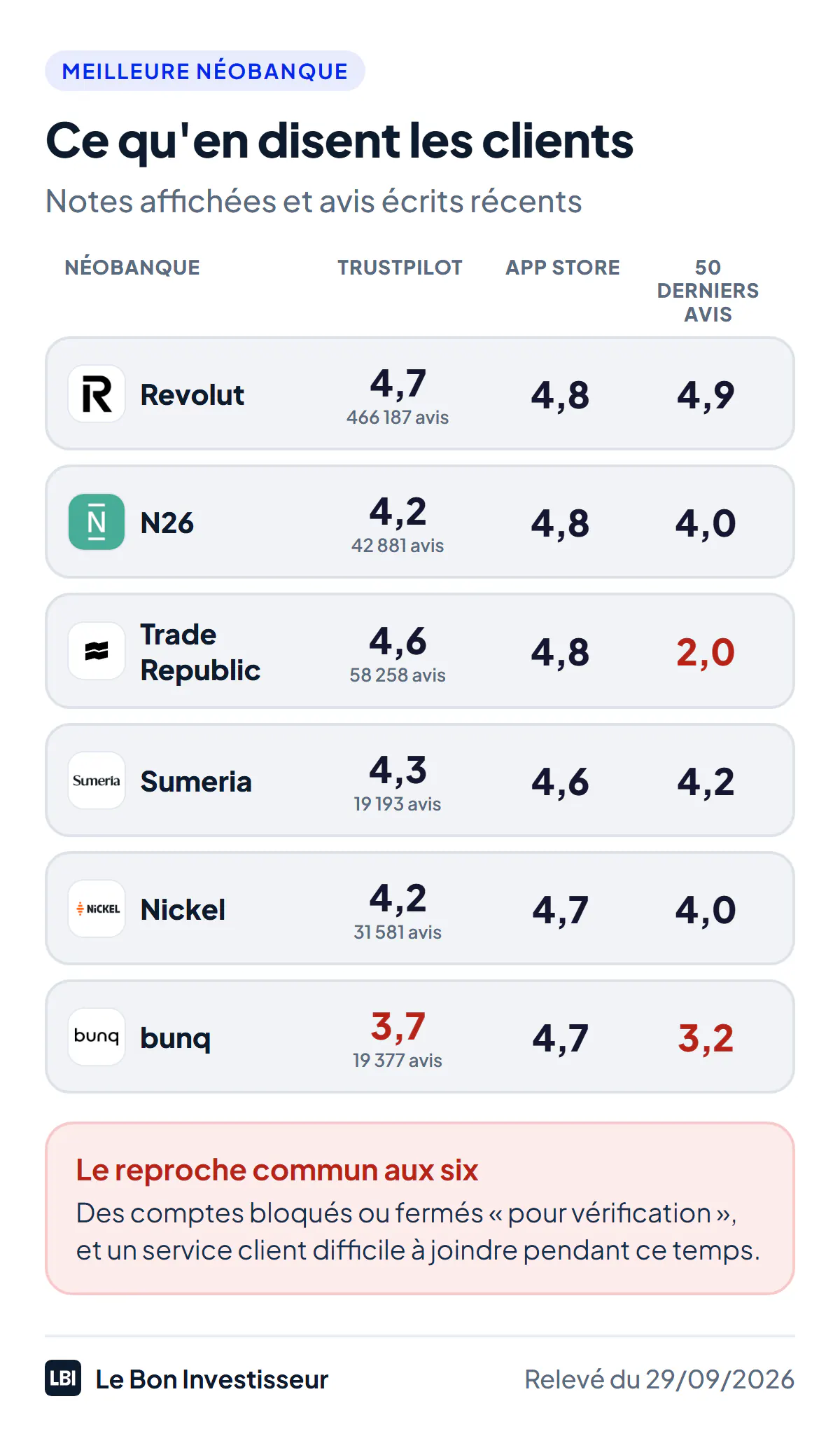 Ce qu'en disent les clients des néobanques au 29 septembre 2026 : note Trustpilot, note affichée sur l'App Store et moyenne des 50 derniers avis écrits sur l'App Store. Revolut : 4,7 sur Trustpilot pour 466 187 avis, 4,8 affiché, 4,9 dans les derniers avis écrits. N26 : 4,2 pour 42 881 avis, 4,8 affiché, 4,0 récent. Trade Republic : 4,6 pour 58 258 avis, 4,8 affiché, 2,0 récent. Sumeria : 4,3 pour 19 193 avis, 4,6 affiché, 4,2 récent. Nickel : 4,2 pour 31 581 avis, 4,7 affiché, 4,0 récent. bunq : 3,7 pour 19 377 avis, 4,7 affiché, 3,2 récent. Le reproche commun aux six : des comptes bloqués ou fermés pour vérification, avec un service client difficile à joindre.