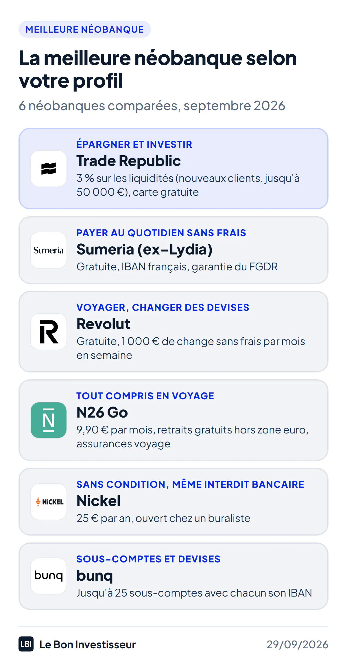 La meilleure néobanque selon votre profil, au 29 septembre 2026. Pour épargner et investir : Trade Republic, 3 % par an sur les liquidités pour les nouveaux clients jusqu'à 50 000 euros et carte gratuite. Pour payer au quotidien sans frais : Sumeria, l'ex-Lydia, gratuite, IBAN français et garantie du FGDR. Pour voyager et changer des devises : Revolut, formule gratuite et 1 000 euros de change sans frais par mois en semaine. Pour un compte tout compris en voyage : N26 Go, 9,90 euros par mois, retraits gratuits hors zone euro et assurances voyage. Sans condition de revenus, même interdit bancaire : Nickel, 25 euros par an, ouvert chez un buraliste. Pour gérer plusieurs sous-comptes et devises : bunq, jusqu'à 25 sous-comptes avec chacun son IBAN.