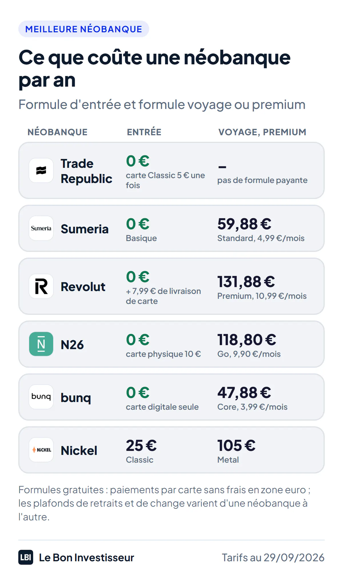 Ce que coûte une néobanque par an, au 29 septembre 2026, formule d'entrée puis formule voyage ou premium. Trade Republic : 0 euro, carte physique Classic à 5 euros une fois, pas de formule payante. Sumeria : 0 euro, formule Standard à 4,99 euros par mois. Revolut : 0 euro, plus 7,99 euros de livraison de la carte, formule Premium à 131,88 euros par an. N26 : 0 euro avec une carte virtuelle, 10 euros la carte physique, formule Go à 118,80 euros par an. bunq : 0 euro avec une carte digitale seulement, formule Core à 47,88 euros par an. Nickel : 25 euros par an, carte Metal à 105 euros par an.
