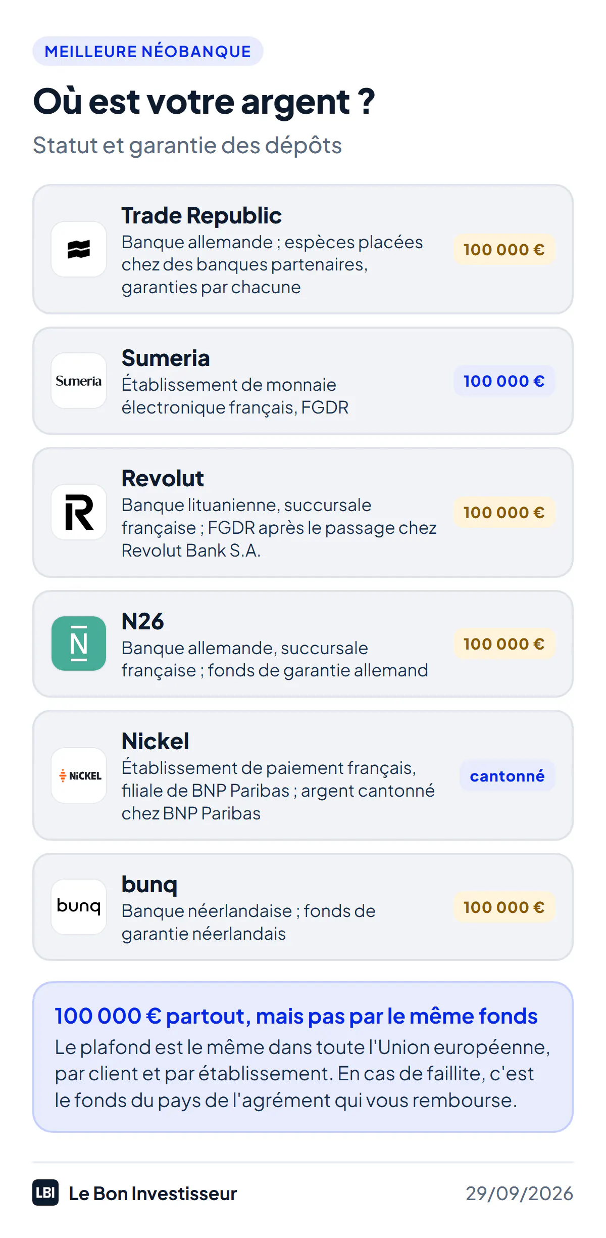 Où est votre argent dans une néobanque, au 29 septembre 2026. Trade Republic : banque allemande, les espèces sont placées chez des banques partenaires et garanties jusqu'à 100 000 euros par la garantie de chacune. Sumeria : établissement de monnaie électronique français, 100 000 euros garantis par le FGDR. Revolut : banque lituanienne avec une succursale française, 100 000 euros garantis par le fonds lituanien puis par le FGDR après le passage chez Revolut Bank S.A. N26 : banque allemande avec une succursale française, 100 000 euros garantis par le fonds allemand. Nickel : établissement de paiement français, filiale de BNP Paribas, argent cantonné chez BNP Paribas. bunq : banque néerlandaise, 100 000 euros garantis par le fonds néerlandais. Dans tous les cas, le plafond est de 100 000 euros par client et par établissement.