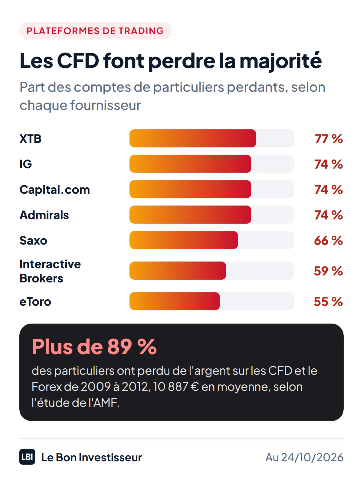La part des comptes de particuliers qui perdent de l'argent sur les CFD, selon l'avertissement obligatoire de chaque fournisseur, au 24 octobre 2026 : XTB 77 % ; IG 74 % ; Capital.com 74 % ; Admirals 74 % ; Saxo 66 % ; Interactive Brokers 58,9 % (relevé du 22 octobre) ; eToro 55 %. Selon l'étude de l'AMF sur 2009 à 2012, plus de 89 % des particuliers ont perdu de l'argent sur les CFD et le Forex, 10 887 euros en moyenne.