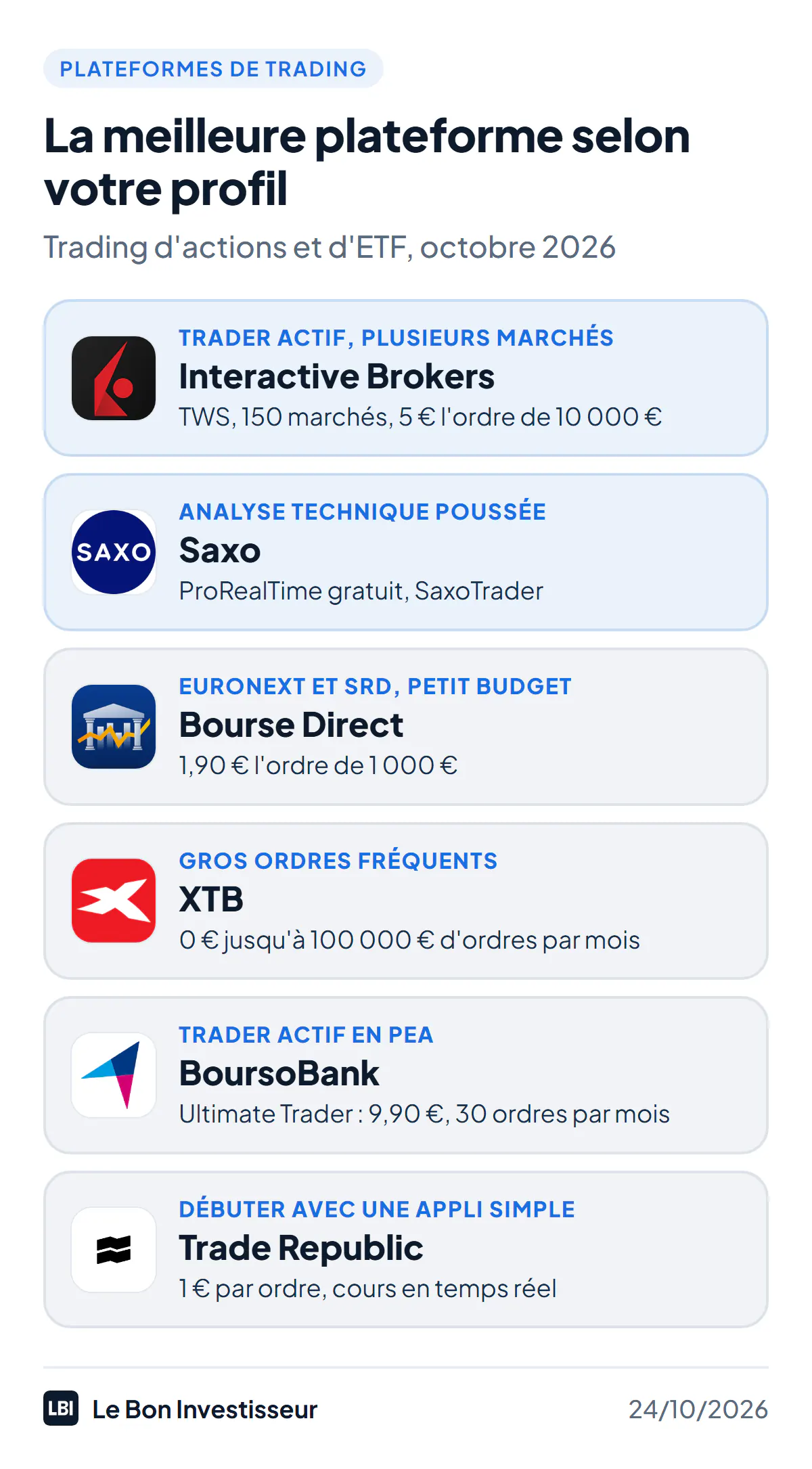 La meilleure plateforme de trading selon votre profil, au 24 octobre 2026. Trader actif sur plusieurs marchés : Interactive Brokers, logiciel TWS, 150 marchés, 5 euros l'ordre de 10 000 euros. Analyse technique poussée : Saxo, ProRealTime gratuit et SaxoTrader. Trader français sur Euronext avec SRD : Bourse Direct, 1,90 euro l'ordre de 1 000 euros. Gros ordres fréquents sur actions : XTB, 0 euro jusqu'à 100 000 euros par mois. Trader actif dans un PEA : BoursoBank Ultimate Trader, 9,90 euros jusqu'à 10 000 euros avec 30 ordres par mois. Débuter avec une appli simple : Trade Republic, 1 euro par ordre.