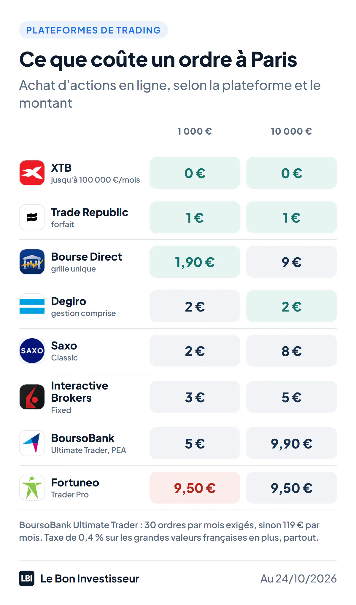 Ce que coûte un ordre d'actions à Paris selon la plateforme de trading, au 24 octobre 2026. XTB : 0 euro pour 1 000 euros comme pour 10 000 euros, jusqu'à 100 000 euros d'ordres par mois. Trade Republic : 1 euro et 1 euro. Bourse Direct : 1,90 euro et 9 euros. Degiro : 2 euros et 2 euros. Saxo, tarif Classic : 2 euros et 8 euros. Interactive Brokers, tarif Fixed : 3 euros et 5 euros. BoursoBank, tarif Ultimate Trader en PEA : 5 euros et 9,90 euros, avec 30 ordres par mois exigés. Fortuneo, tarif Trader Pro : 9,50 euros et 9,50 euros.
