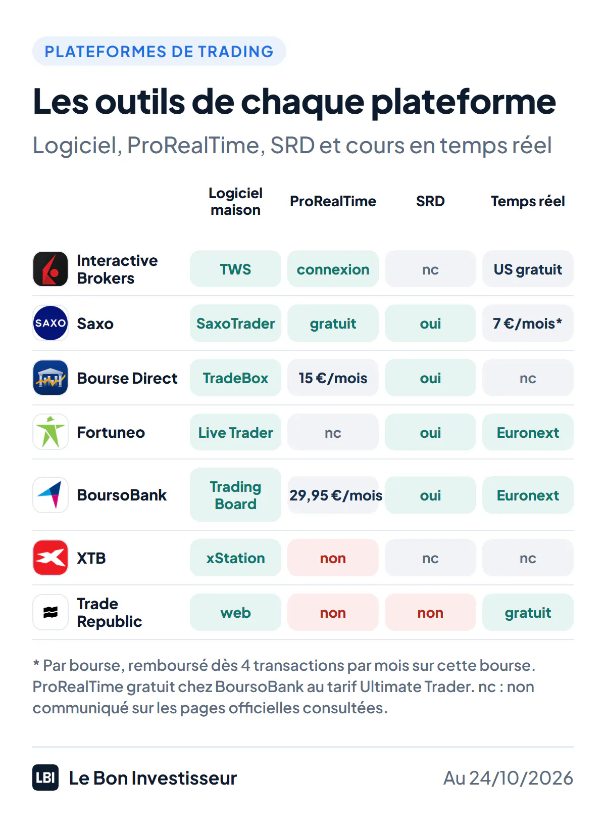 Les outils des plateformes de trading, au 24 octobre 2026. Interactive Brokers : logiciel TWS, ProRealTime en connexion directe, pas de SRD communiqué, temps réel gratuit sur les actions américaines. Saxo : SaxoTrader jusqu'à 6 écrans, ProRealTime gratuit, SRD, temps réel à 7 euros par mois et par bourse, remboursé dès 4 transactions. Bourse Direct : plateforme TradeBox, ProRealTime à 15 euros par mois, SRD. Fortuneo : Live Trader gratuit, ProRealTime non communiqué, SRD avec prorogation gratuite en Trader Pro, temps réel Euronext gratuit. BoursoBank : Trading Board, ProRealTime dès 29,95 euros par mois, gratuit en Ultimate Trader, SRD, temps réel Euronext gratuit. XTB : xStation, pas de ProRealTime, ni MetaTrader. Trade Republic : interface web depuis juillet 2026, pas de ProRealTime ni de SRD, temps réel gratuit.