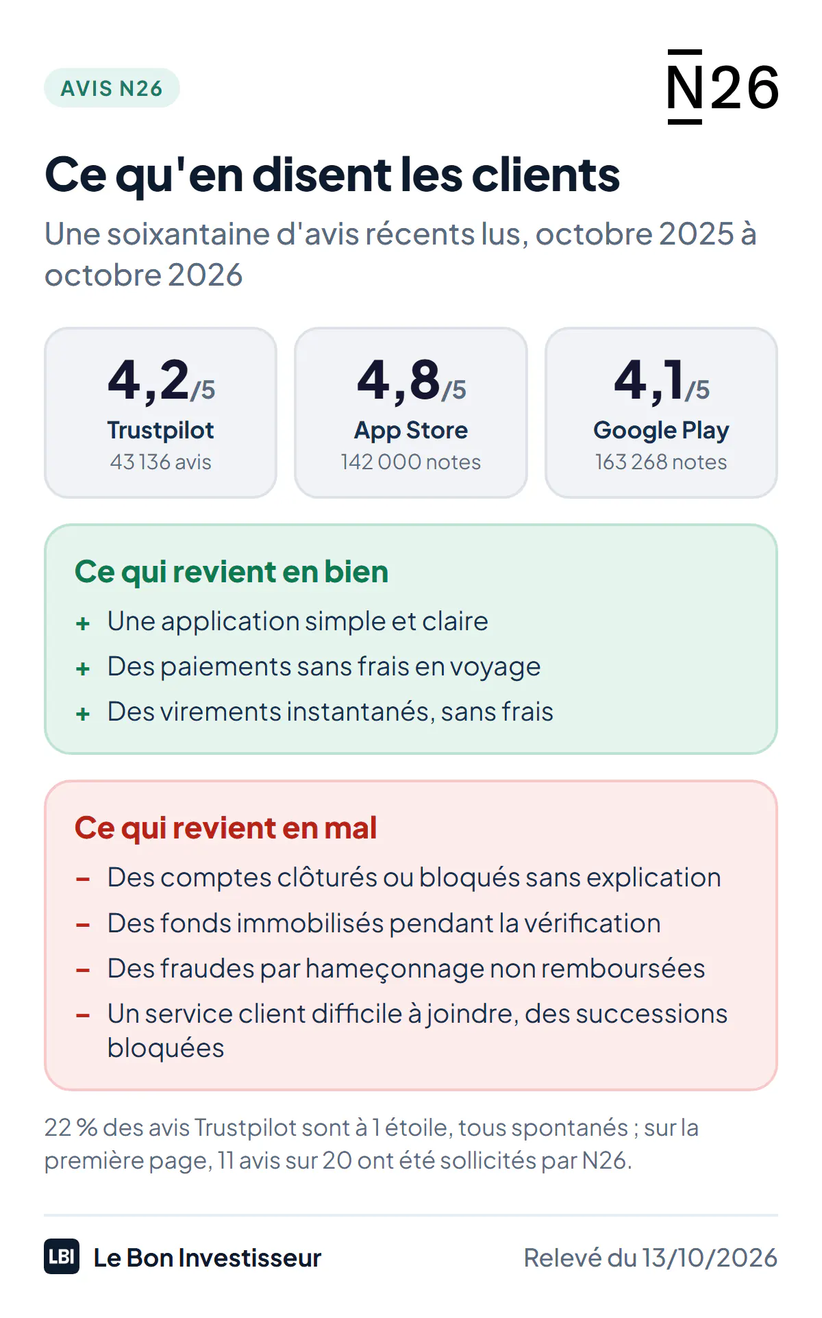 Ce qu'en disent les clients de N26 au 13 octobre 2026. Notes : 4,2 sur 5 sur Trustpilot pour 43 136 avis, 4,8 sur 5 sur l'App Store pour 142 000 notes, 4,1 sur 5 sur Google Play pour 163 268 notes. Points forts qui reviennent : une application simple, des paiements sans frais en voyage, des virements instantanés. Reproches qui reviennent : des comptes clôturés ou bloqués sans explication, des fonds immobilisés pendant la vérification, des fraudes par hameçonnage non remboursées, un service client difficile à joindre, des successions bloquées. 22 % des avis Trustpilot sont à 1 étoile, tous spontanés.