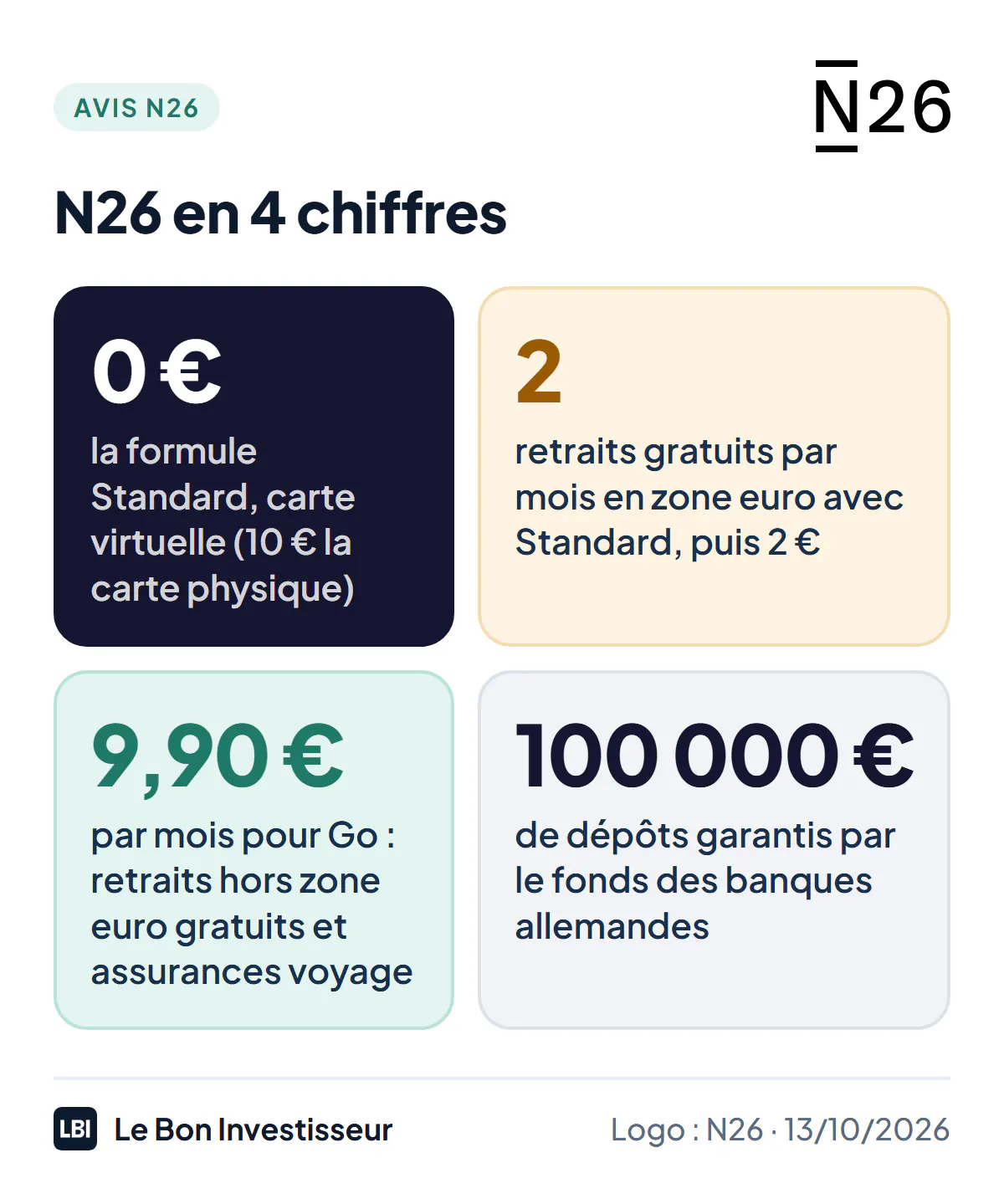 N26 en 4 chiffres au 13 octobre 2026 : 0 euro pour la formule Standard, avec une carte virtuelle (10 euros la carte physique) ; 2 retraits gratuits par mois en zone euro avec Standard, puis 2 euros par retrait ; 9,90 euros par mois pour la formule Go, avec les retraits gratuits hors zone euro et les assurances voyage ; 100 000 euros de dépôts garantis par le fonds de garantie des banques allemandes.