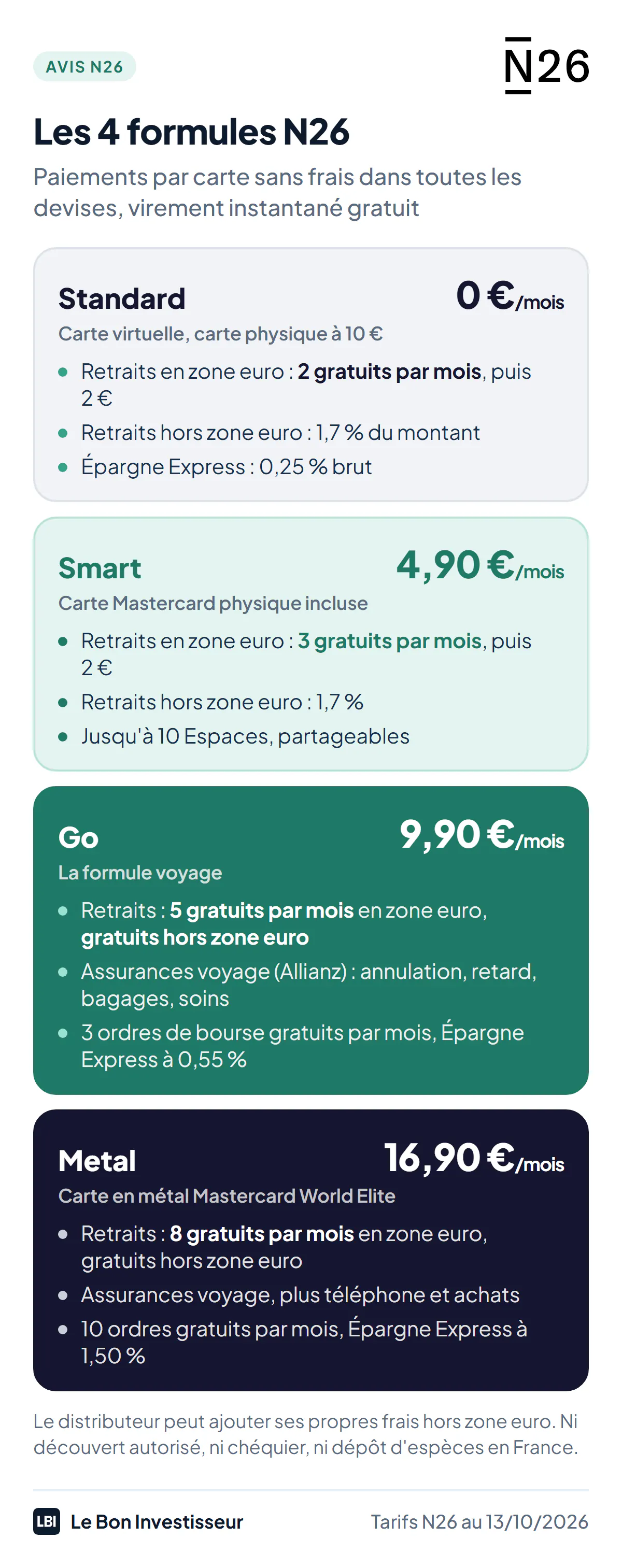 Les 4 formules N26 au 13 octobre 2026, toutes avec les paiements par carte sans frais dans toutes les devises et le virement instantané gratuit. Standard, 0 euro par mois : carte virtuelle, carte physique à 10 euros, 2 retraits gratuits par mois en zone euro, 1,7 % sur les retraits hors zone euro, Épargne Express à 0,25 % brut. Smart, 4,90 euros par mois : carte Mastercard physique, 3 retraits gratuits, jusqu'à 10 Espaces partageables, 1,7 % hors zone euro. Go, 9,90 euros par mois : 5 retraits gratuits, retraits hors zone euro gratuits, assurances voyage Allianz, 3 ordres de bourse gratuits par mois, Épargne Express à 0,55 %. Metal, 16,90 euros par mois : carte en métal, 8 retraits gratuits, assurances voyage, téléphone et achats, 10 ordres gratuits par mois, Épargne Express à 1,50 %.