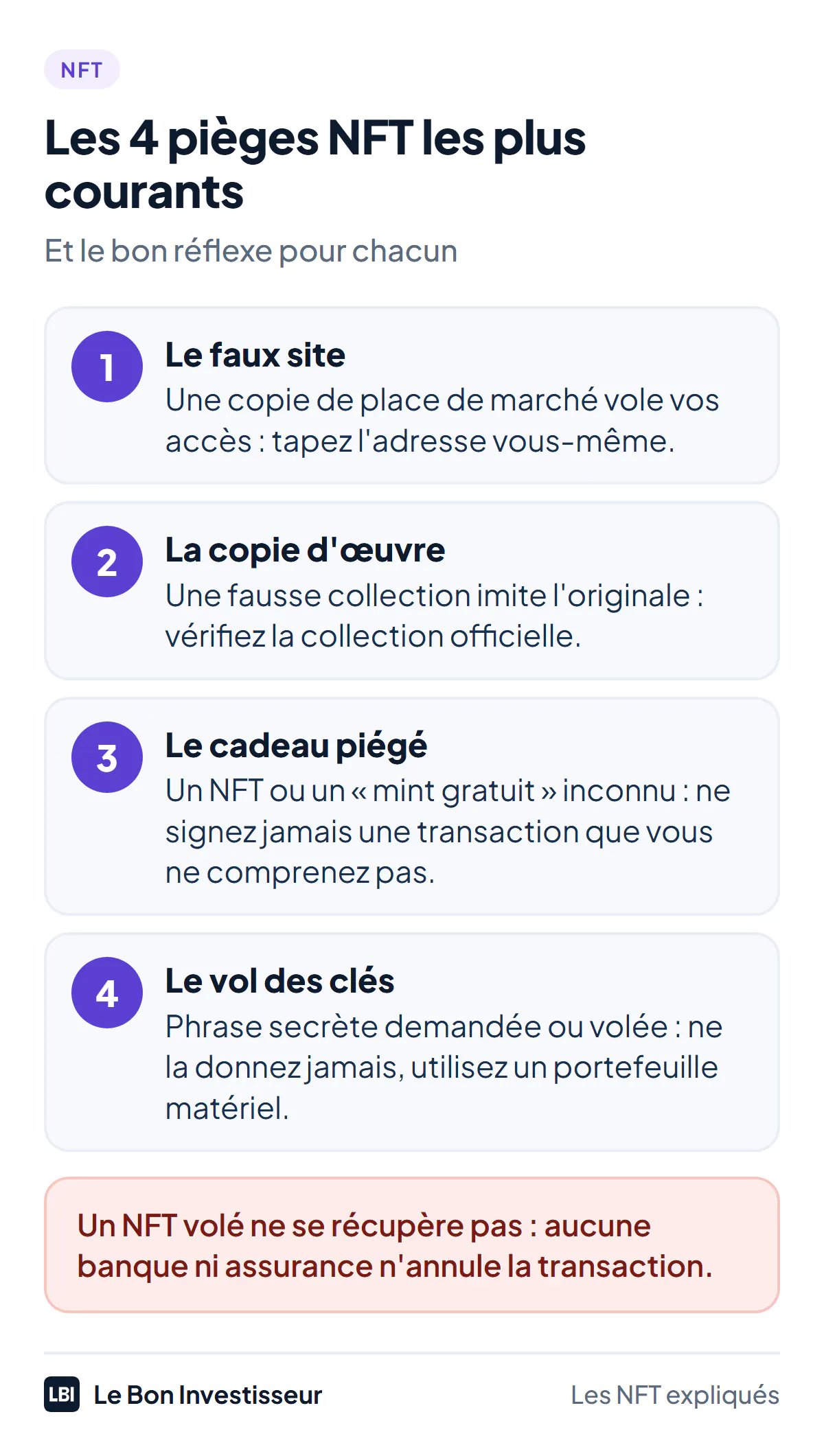 Les 4 pièges NFT les plus courants et le bon réflexe pour chacun. 1, le faux site, une copie de place de marché qui vole vos accès : tapez l'adresse vous-même. 2, la copie d'œuvre, une fausse collection qui imite l'originale : vérifiez la collection officielle. 3, le cadeau piégé, un NFT ou un « mint gratuit » inconnu : ne signez jamais une transaction que vous ne comprenez pas. 4, le vol des clés : ne donnez jamais votre phrase secrète et utilisez un portefeuille matériel. Un NFT volé ne se récupère pas : aucune banque ni assurance n'annule la transaction.