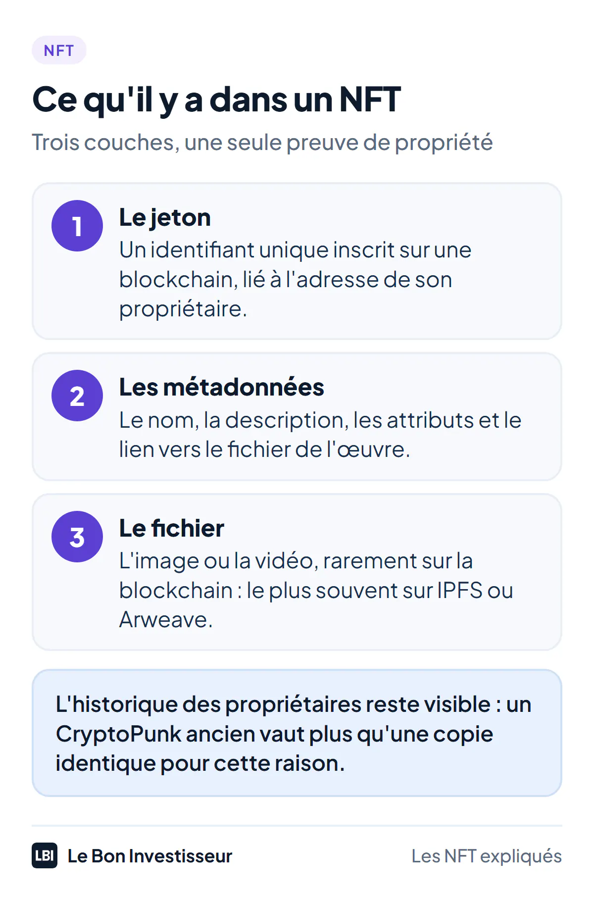 Ce qu'il y a dans un NFT, en trois couches. 1, le jeton : un identifiant unique inscrit sur une blockchain, lié à l'adresse de son propriétaire. 2, les métadonnées : le nom, la description, les attributs et le lien vers le fichier de l'œuvre. 3, le fichier : l'image ou la vidéo, rarement stockée sur la blockchain, le plus souvent sur IPFS ou Arweave. L'historique des propriétaires reste visible : c'est pourquoi un CryptoPunk ancien vaut plus qu'une copie identique.