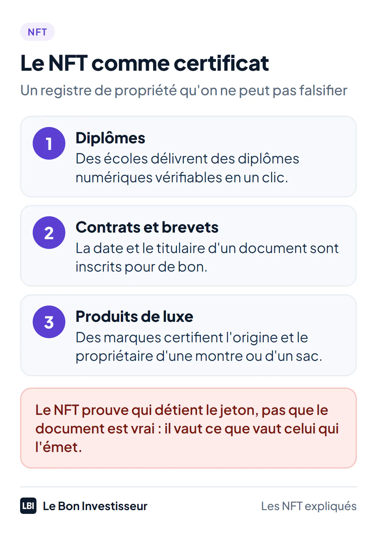 Le NFT comme certificat, un registre de propriété qu'on ne peut pas falsifier, pour trois usages : 1, les diplômes, que des écoles délivrent sous forme numérique vérifiable ; 2, les contrats et les brevets, dont la date et le titulaire sont inscrits pour de bon ; 3, les produits de luxe, dont des marques certifient l'origine et le propriétaire. Limite : le NFT prouve qui détient le jeton, pas que le document est vrai ; il vaut ce que vaut celui qui l'émet.