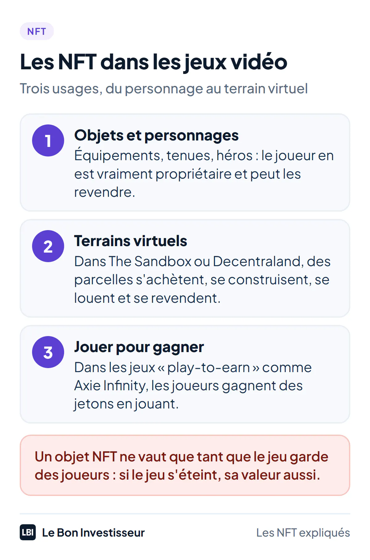 Les NFT dans les jeux vidéo, trois usages. 1, objets et personnages : équipements, tenues, héros, dont le joueur est vraiment propriétaire et qu'il peut revendre. 2, terrains virtuels : dans The Sandbox ou Decentraland, des parcelles s'achètent, se construisent, se louent et se revendent. 3, jouer pour gagner : dans les jeux « play-to-earn » comme Axie Infinity, les joueurs gagnent des jetons en jouant. Attention : un objet NFT ne vaut que tant que le jeu garde des joueurs.