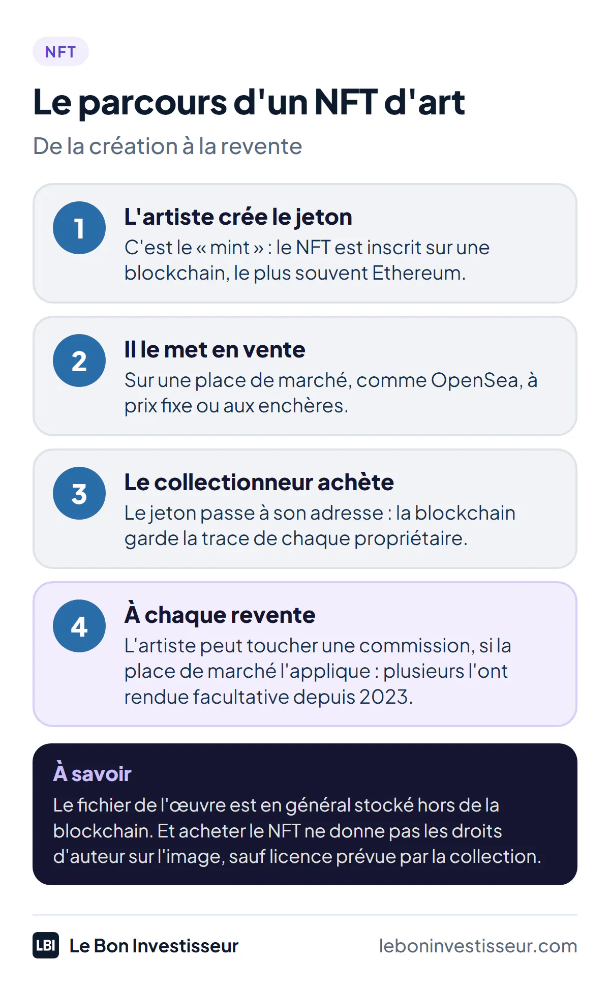 Le parcours d'un NFT d'art en 4 étapes. 1, l'artiste crée le jeton (le « mint ») sur une blockchain, le plus souvent Ethereum. 2, il le met en vente sur une place de marché, comme OpenSea. 3, le collectionneur achète le jeton, qui est inscrit à son adresse sur la blockchain. 4, à chaque revente, l'artiste peut toucher une commission, si la place de marché l'applique : plusieurs l'ont rendue facultative depuis 2023. À savoir : le fichier de l'œuvre est en général stocké hors de la blockchain, et acheter le NFT ne donne pas les droits d'auteur sur l'image, sauf licence prévue par la collection.