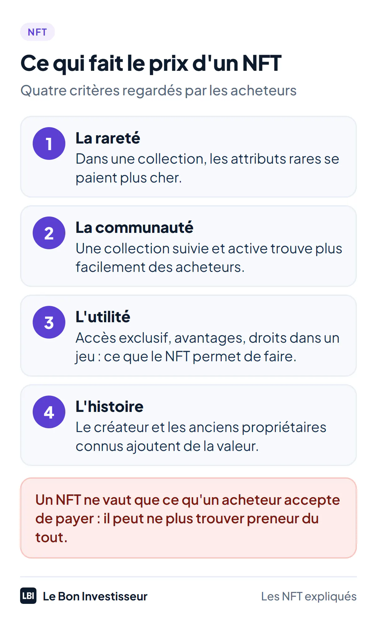 Ce qui fait le prix d'un NFT, quatre critères : 1, la rareté, les attributs rares d'une collection se paient plus cher ; 2, la communauté, une collection suivie et active trouve plus facilement des acheteurs ; 3, l'utilité, ce que le NFT permet de faire, comme un accès exclusif, des avantages ou des droits dans un jeu ; 4, l'histoire, le créateur et les anciens propriétaires connus ajoutent de la valeur. Attention : un NFT ne vaut que ce qu'un acheteur accepte de payer, il peut ne plus trouver preneur du tout.