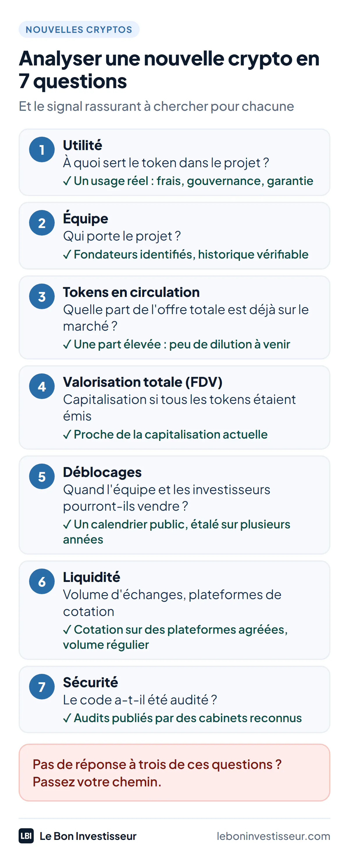 Grille d'analyse d'une nouvelle crypto en 7 questions : utilité du token, équipe, tokens en circulation, valorisation totale (FDV), déblocages, liquidité, audit de sécurité ; sans réponse à trois d'entre elles, on passe son chemin.