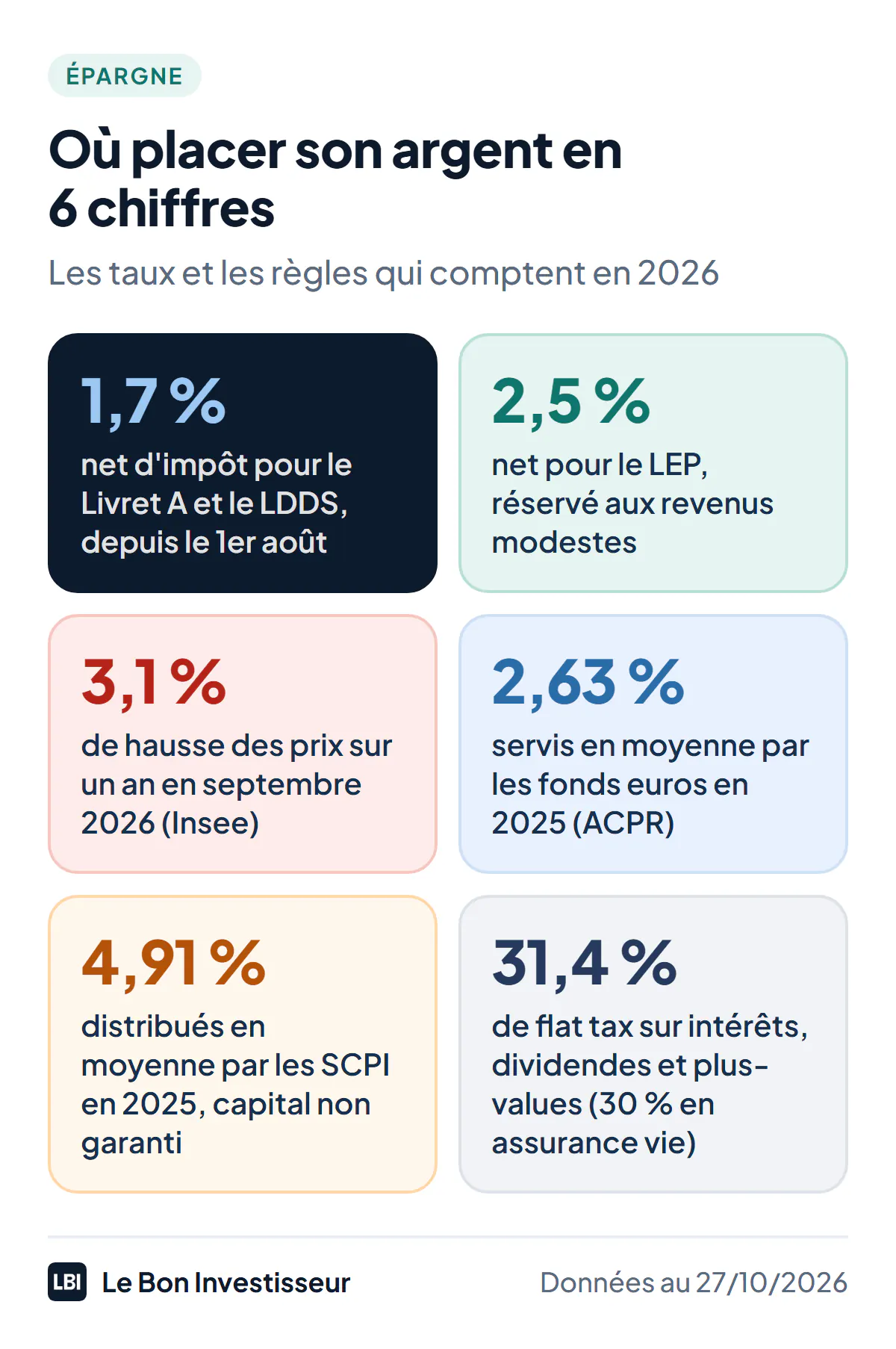 Où placer son argent en 6 chiffres, au 27 octobre 2026 : 1,7 % net d'impôt pour le Livret A et le LDDS depuis le 1er août 2026 ; 2,5 % net pour le LEP, réservé aux revenus modestes ; 3,1 % de hausse des prix sur un an en septembre 2026 selon l'Insee ; 2,63 % de rendement moyen des fonds euros en 2025 selon l'ACPR, avant prélèvements sociaux ; 4,91 % de taux de distribution moyen des SCPI en 2025 selon l'ASPIM et l'IEIF, avant impôt ; 31,4 % de flat tax en 2026 sur les intérêts, les dividendes et les plus-values, 30 % en assurance vie.