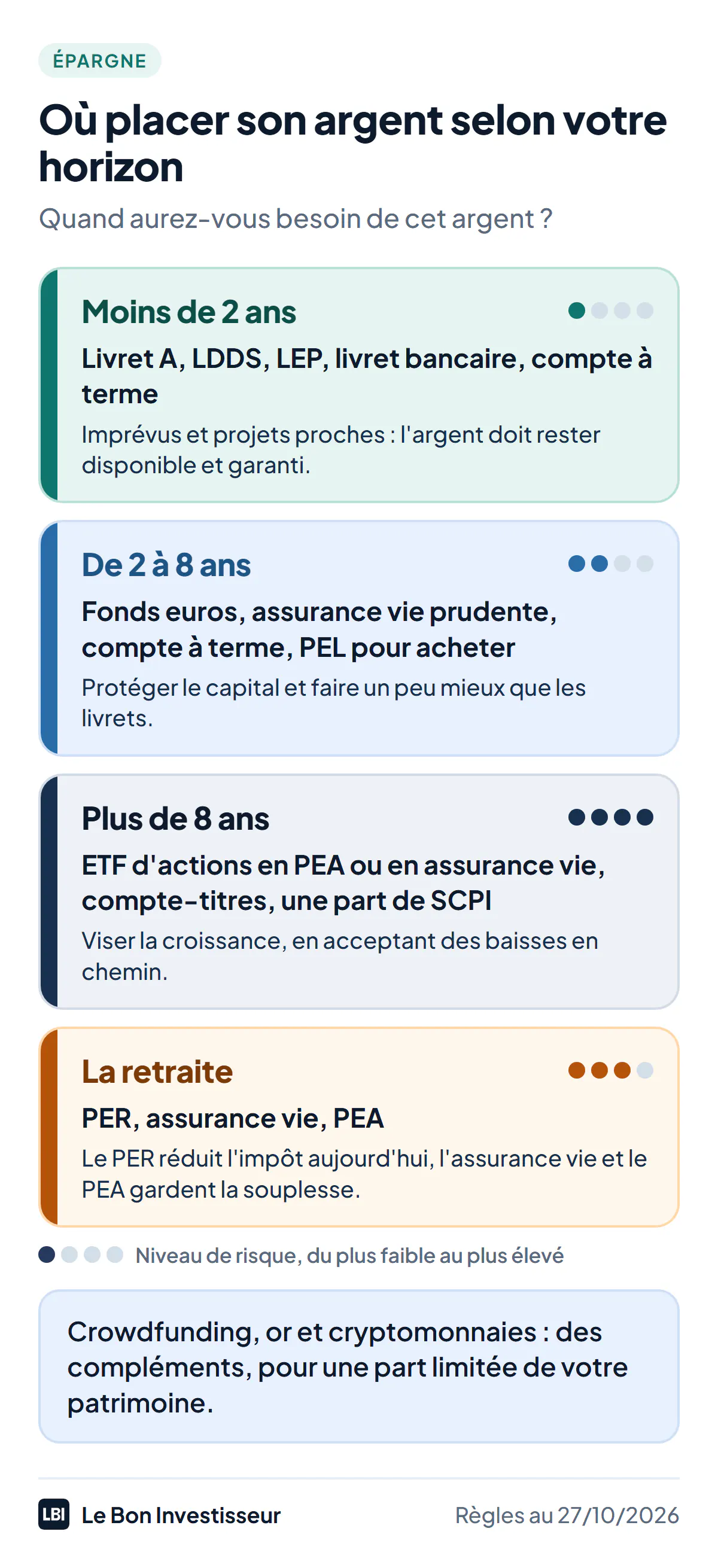 Où placer son argent selon le moment où vous en aurez besoin, en 2026. Moins de 2 ans : Livret A, LDDS, LEP, livret bancaire ou compte à terme, sans risque, pour rester disponible. De 2 à 8 ans : fonds euros, assurance vie prudente, compte à terme ou PEL pour un projet immobilier, risque faible. Plus de 8 ans : ETF d'actions dans un PEA ou une assurance vie, compte-titres, une part de SCPI, risque élevé à court terme pour viser la croissance. Retraite : PER, assurance vie et PEA. Crowdfunding, or et cryptomonnaies restent des compléments, pour une part limitée du patrimoine.