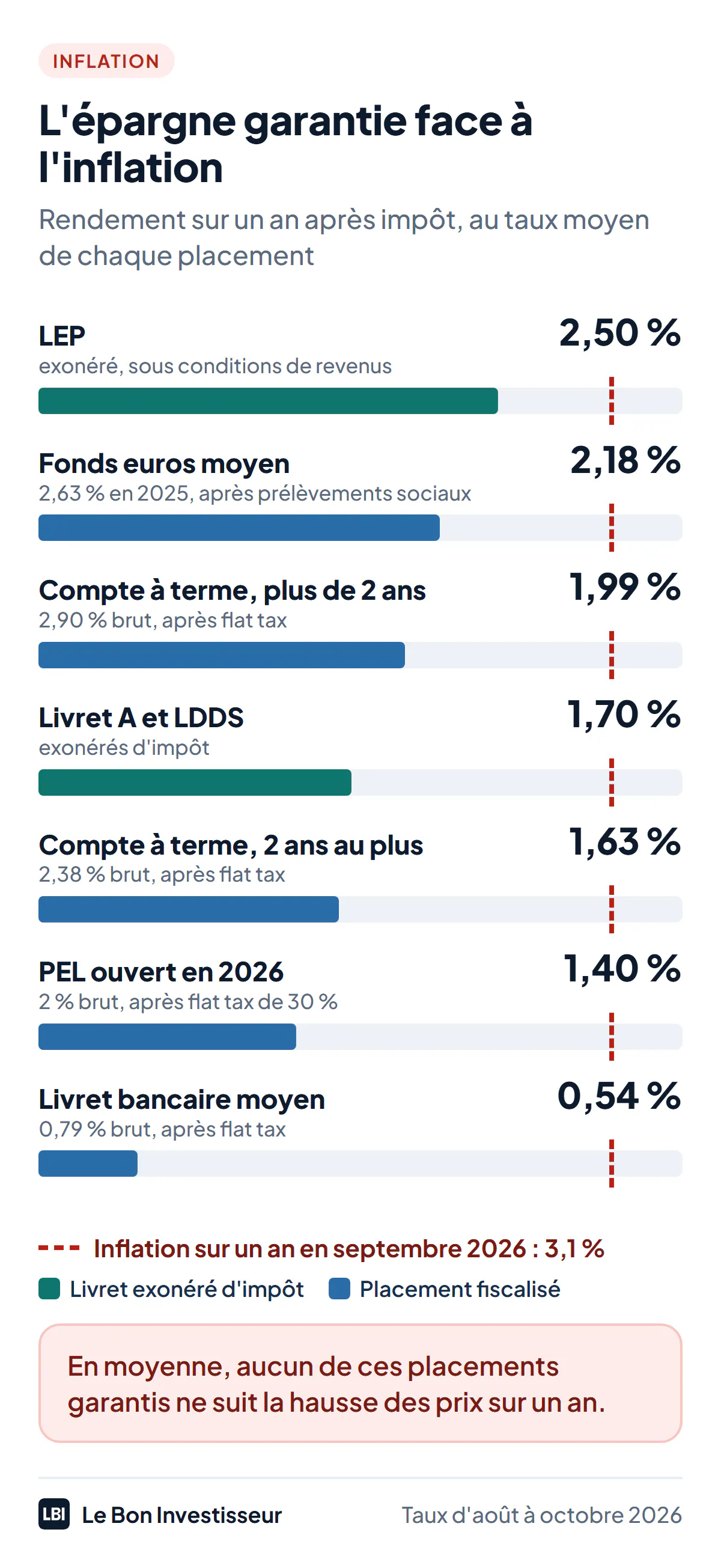 Ce que rapporte l'épargne garantie après impôt, face à une inflation de 3,1 % sur un an en septembre 2026. LEP : 2,5 % net. Fonds euros moyen : 2,18 % après prélèvements sociaux, sur la base de 2,63 % servis en 2025. Compte à terme de plus de 2 ans : 1,99 % après flat tax, sur la base de 2,90 % brut. Livret A et LDDS : 1,7 % net. Compte à terme de 2 ans au plus : 1,63 % après flat tax, sur la base de 2,38 % brut. PEL ouvert en 2026 : 1,40 % après flat tax de 30 %, sur la base de 2 % brut. Livret bancaire moyen : 0,54 % après flat tax, sur la base de 0,79 % brut. Aucun de ces rendements moyens n'atteint l'inflation.