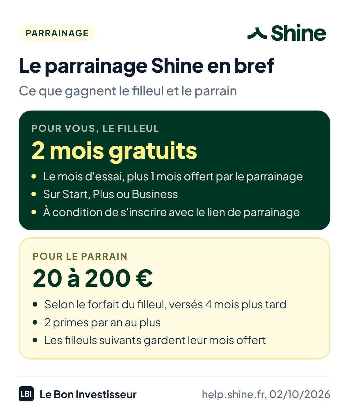 Le parrainage Shine en bref, au 2 octobre 2026. Pour le filleul : 1 mois d'abonnement offert en plus du mois d'essai, soit 2 mois gratuits, sur les forfaits Start, Plus et Business, à condition de s'inscrire avec le lien de parrainage. Pour le parrain : une prime de 20 à 200 euros selon le forfait du filleul, versée 4 mois après son inscription, dans la limite de 2 primes par an ; les filleuls suivants reçoivent quand même leur mois offert.