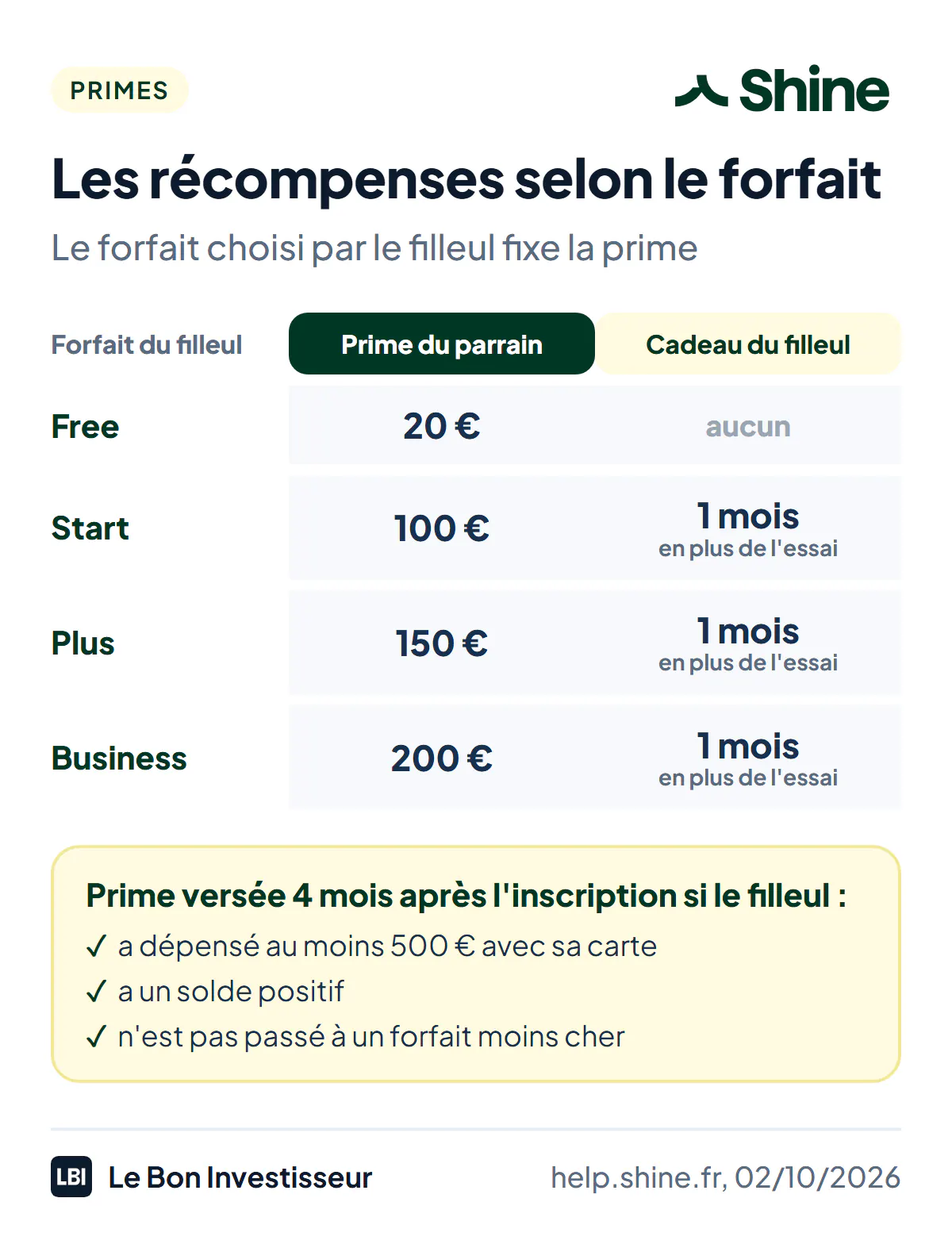 Les récompenses du parrainage Shine selon le forfait du filleul, au 2 octobre 2026. Free : 20 euros pour le parrain, pas de mois offert au filleul. Start : 100 euros pour le parrain, 1 mois gratuit en plus du mois d'essai pour le filleul. Plus : 150 euros et 1 mois gratuit. Business : 200 euros et 1 mois gratuit. Prime versée 4 mois après l'inscription si le filleul a dépensé au moins 500 euros avec sa carte, a un solde positif et n'a pas pris un forfait moins cher.