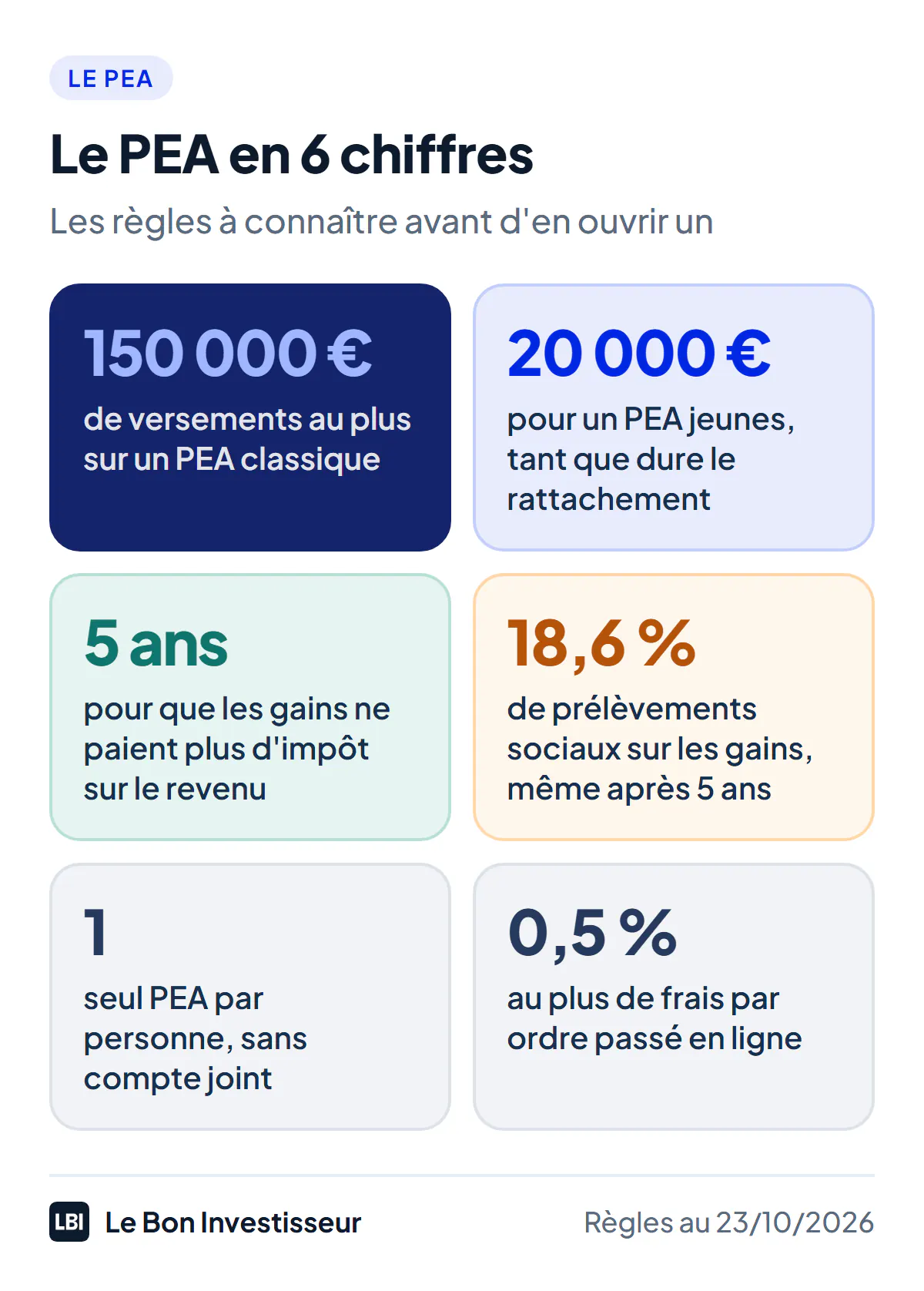 Le PEA en 6 chiffres, règles en vigueur au 23 octobre 2026 : 150 000 euros de versements au plus sur un PEA classique ; 20 000 euros pour un PEA jeunes ; 5 ans de détention pour que les gains ne paient plus d'impôt sur le revenu ; 18,6 % de prélèvements sociaux sur les gains, même après 5 ans ; un seul PEA par personne, sans compte joint ; 0,5 % au plus de frais par ordre passé en ligne.