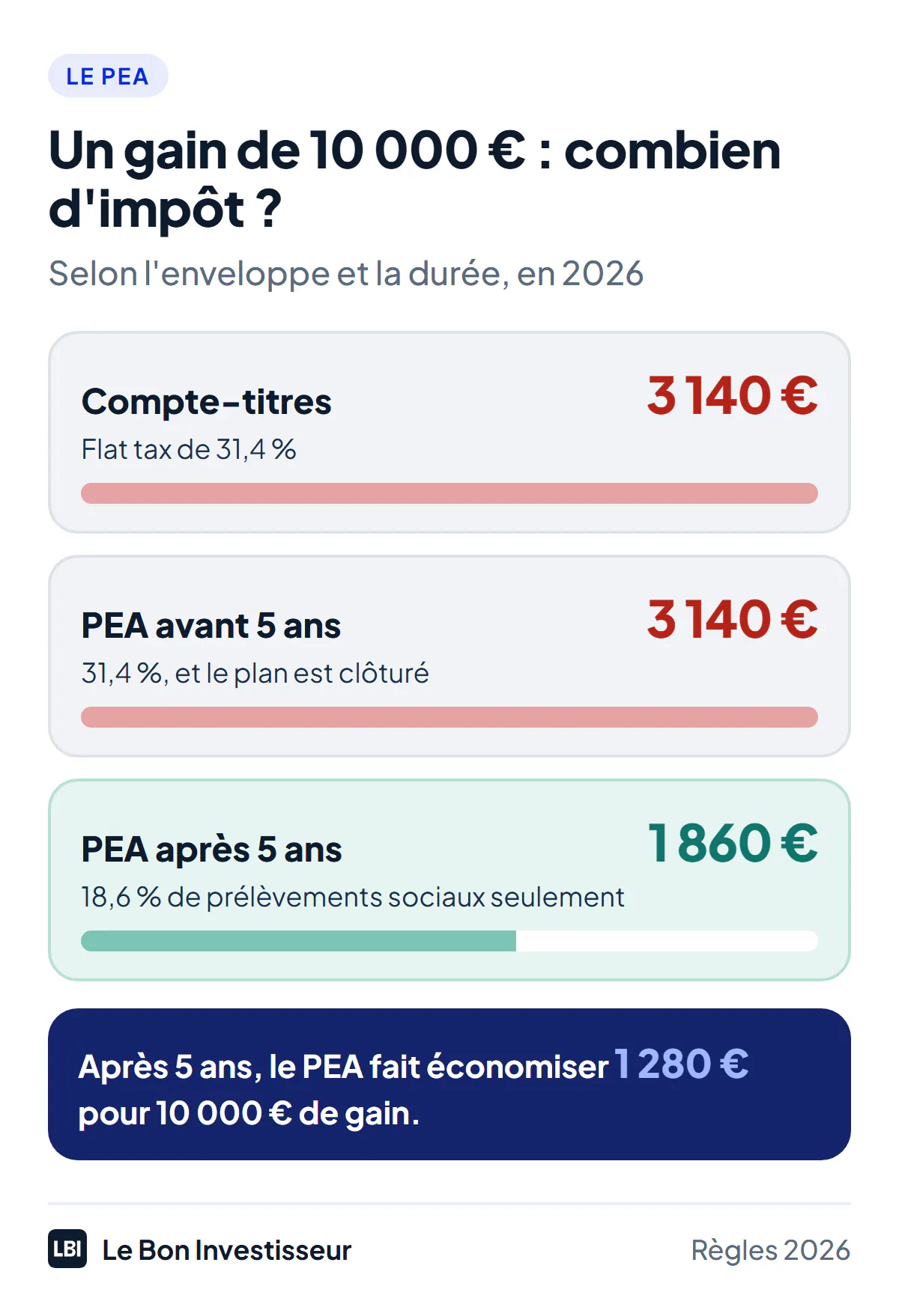 Impôt sur un gain de 10 000 euros retiré en 2026, selon l'enveloppe. Compte-titres : 3 140 euros, soit la flat tax de 31,4 %. PEA retiré avant 5 ans : 3 140 euros aussi, et le plan est clôturé. PEA retiré après 5 ans : 1 860 euros, soit 18,6 % de prélèvements sociaux seulement. L'économie du PEA après 5 ans atteint 1 280 euros pour 10 000 euros de gain.