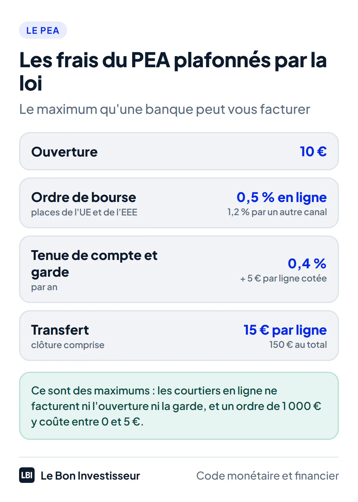 Les frais du PEA plafonnés par la loi, au 23 octobre 2026. Ouverture : 10 euros au plus. Ordre de bourse : 0,5 % du montant au plus en ligne, 1,2 % par un autre canal, sur les places de l'Union européenne et de l'Espace économique européen. Tenue de compte et garde : 0,4 % par an au plus, plus 5 euros par ligne cotée. Transfert, clôture comprise : 15 euros par ligne cotée, 50 euros par ligne non cotée, 150 euros au total au plus ; 150 euros pour un PEA assurance.