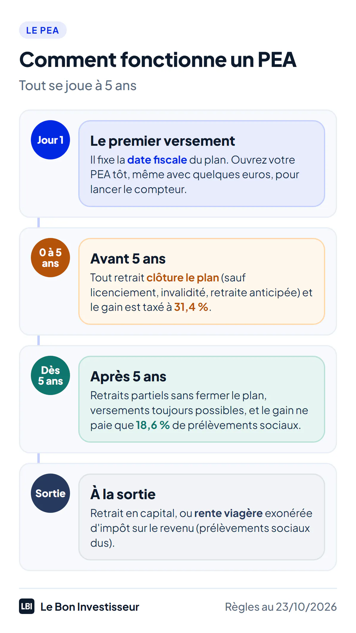 Comment fonctionne un PEA, la règle des 5 ans, au 23 octobre 2026. Ouverture : la date fiscale est celle du premier versement, d'où l'intérêt d'ouvrir son PEA tôt, même avec quelques euros. Avant 5 ans : tout retrait clôture le plan, sauf licenciement, invalidité ou retraite anticipée, et le gain est taxé à 31,4 %. Après 5 ans : les retraits partiels ne ferment plus le plan, les versements restent possibles, et le gain ne paie que 18,6 % de prélèvements sociaux. À la sortie : retrait en capital ou rente viagère, exonérée d'impôt sur le revenu.