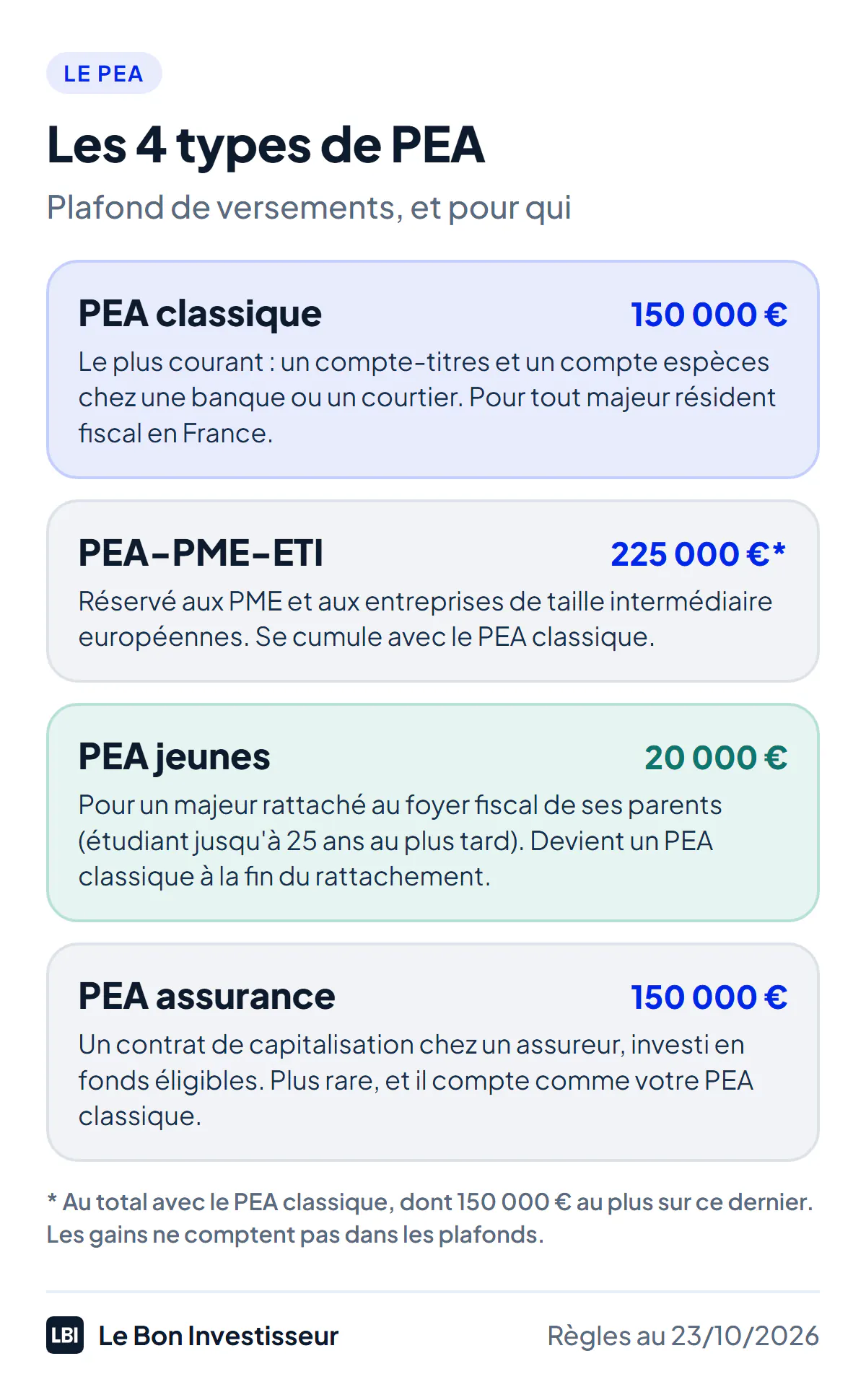 Les 4 types de PEA au 23 octobre 2026. Le PEA classique, ou PEA bancaire : un compte-titres et un compte espèces chez une banque ou un courtier, 150 000 euros de versements au plus, pour tout majeur résident fiscal en France. Le PEA-PME-ETI : les petites et moyennes entreprises et les entreprises de taille intermédiaire européennes, 225 000 euros au total avec le PEA classique. Le PEA jeunes : pour un majeur rattaché au foyer fiscal de ses parents, étudiant jusqu'à 25 ans au plus tard ou majeur invalide, 20 000 euros tant que dure le rattachement, puis un PEA classique. Le PEA assurance : un contrat de capitalisation investi en fonds éligibles, chez un assureur, 150 000 euros, plus rare.