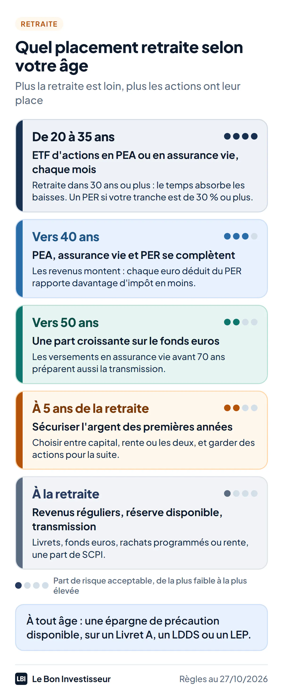 Quel placement retraite selon votre âge, en 2026. De 20 à 35 ans, retraite dans 30 ans ou plus : surtout des actions en ETF dans un PEA ou une assurance vie, par un versement chaque mois, et un PER si votre tranche d'imposition est de 30 % ou plus ; risque élevé accepté. Vers 40 ans : PEA, assurance vie et PER se complètent, les revenus montent, la déduction du PER rapporte davantage. Vers 50 ans : une part croissante passe sur le fonds euros, et les versements faits avant 70 ans préparent la transmission. À 5 ans de la retraite : sécuriser l'argent des premières années de retraite, choisir entre capital, rente ou les deux, et garder des actions pour la suite. À la retraite : des revenus réguliers, une réserve disponible et la transmission, avec des livrets, le fonds euros, des rachats programmés ou une rente, et une part de SCPI. À tout âge, une épargne de précaution disponible sur un Livret A, un LDDS ou un LEP.