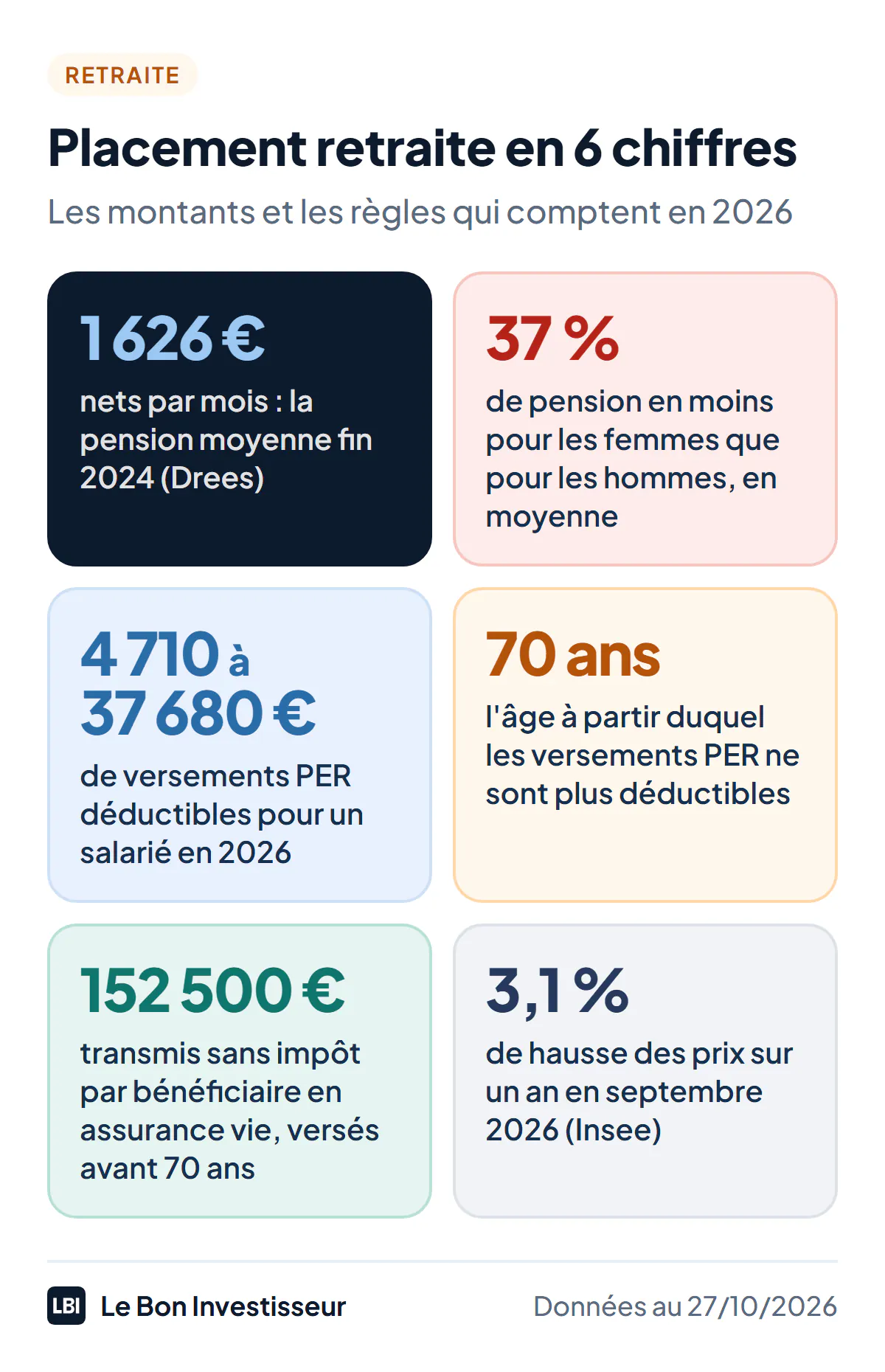 Placement retraite en 6 chiffres, au 27 octobre 2026 : 1 626 euros nets par mois, la pension moyenne de droit direct des retraités résidant en France fin 2024 selon la Drees ; 37 % de pension en moins pour les femmes que pour les hommes, en moyenne ; de 4 710 à 37 680 euros de versements PER déductibles pour un salarié en 2026 ; 70 ans, l'âge à partir duquel les versements sur un PER ne sont plus déductibles depuis 2026 ; 152 500 euros transmis sans impôt par bénéficiaire en assurance vie, pour les versements faits avant 70 ans ; 3,1 % de hausse des prix sur un an en septembre 2026 selon l'Insee.