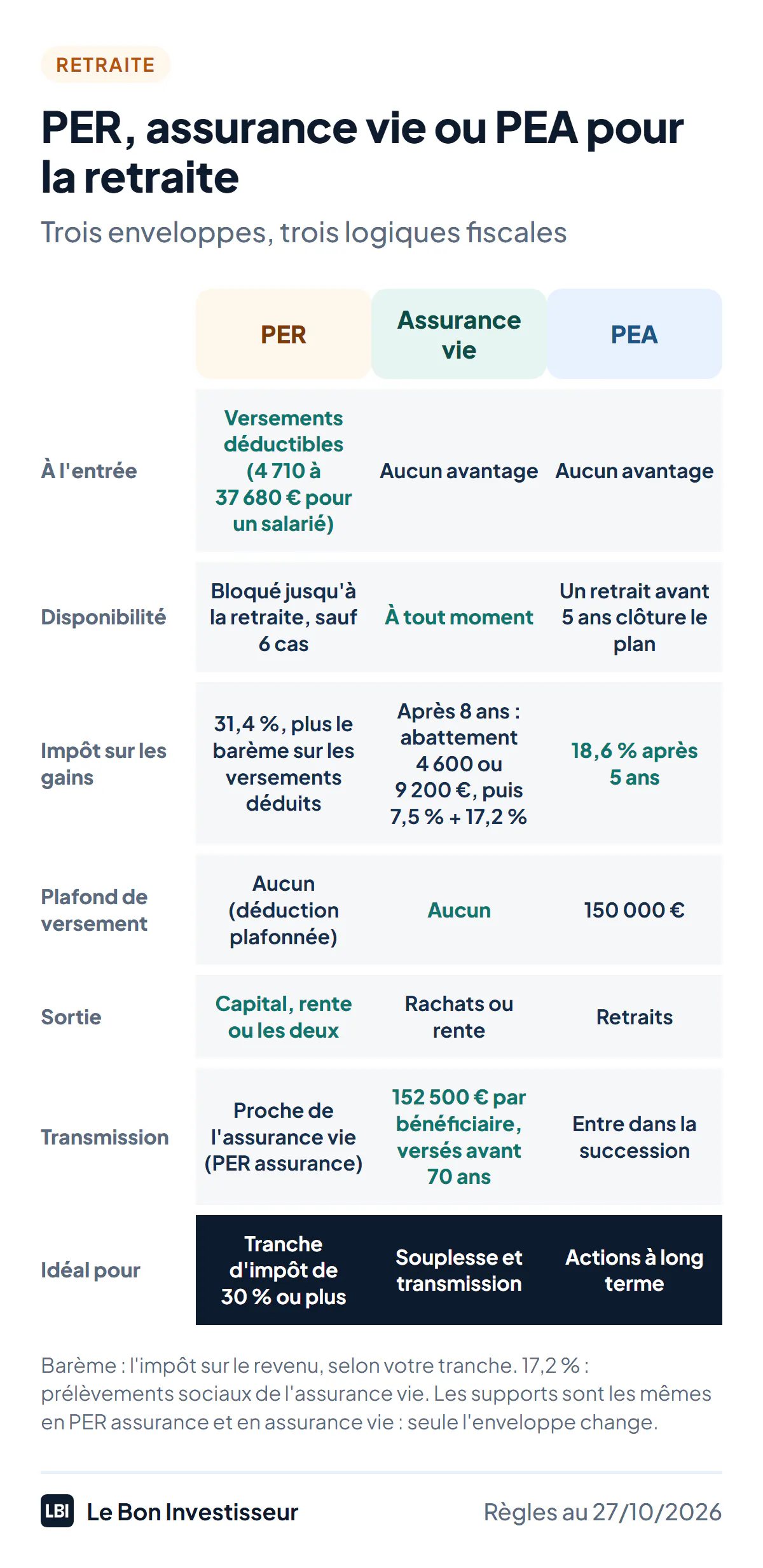 PER, assurance vie ou PEA pour préparer sa retraite, règles au 27 octobre 2026. Avantage à l'entrée : versements déductibles pour le PER, de 4 710 à 37 680 euros pour un salarié en 2026 ; aucun pour l'assurance vie et le PEA. Disponibilité : le PER est bloqué jusqu'à la retraite sauf six cas ; l'assurance vie est disponible à tout moment ; le PEA est clôturé par un retrait avant 5 ans, puis disponible. Impôt sur les gains : 31,4 % pour le PER, plus le barème sur les versements déduits ; pour l'assurance vie après 8 ans, abattement de 4 600 ou 9 200 euros puis 7,5 % et 17,2 % de prélèvements sociaux ; 18,6 % pour le PEA après 5 ans. Plafond : aucun pour le PER et l'assurance vie, 150 000 euros de versements pour le PEA. Sortie : capital, rente ou les deux pour le PER ; rachats ou rente pour l'assurance vie ; retraits pour le PEA. Transmission : règles proches de l'assurance vie pour le PER assurance ; 152 500 euros par bénéficiaire pour les versements faits avant 70 ans en assurance vie ; le PEA entre dans la succession. Idéal pour : le PER si votre tranche est de 30 % ou plus ; l'assurance vie pour la souplesse et la transmission ; le PEA pour les actions à long terme.