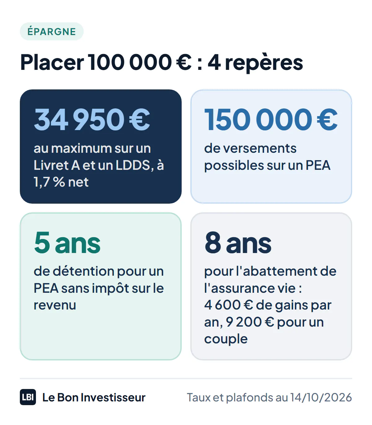 Placer 100 000 euros : 4 repères au 14 octobre 2026. 34 950 euros au maximum sur un Livret A et un LDDS, à 1,7 % net ; 150 000 euros de versements possibles sur un PEA ; 5 ans de détention pour un PEA sans impôt sur le revenu sur les gains ; 8 ans pour l'abattement de l'assurance vie, 4 600 euros de gains retirés par an sans impôt sur le revenu, 9 200 euros pour un couple.