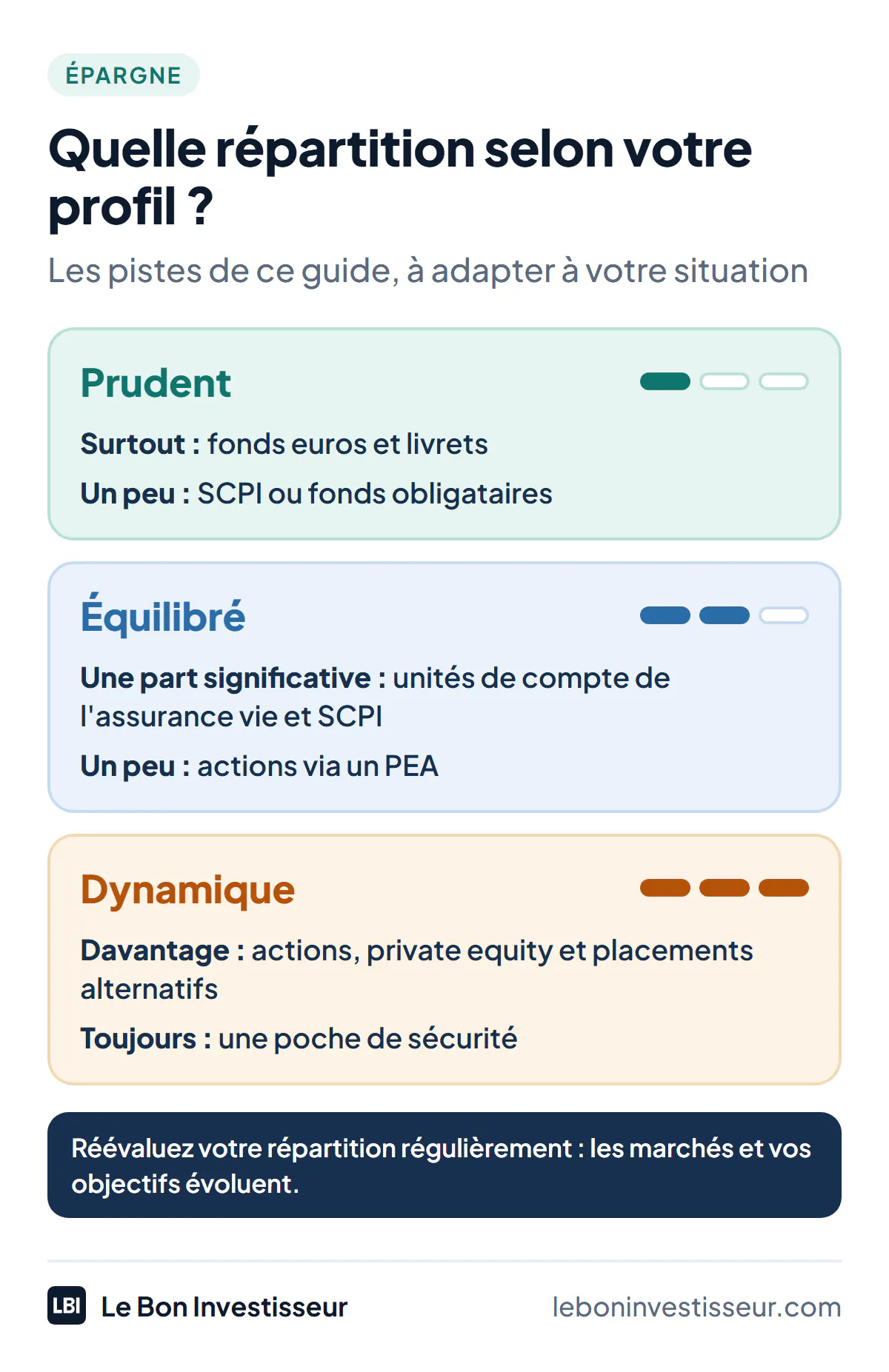 Quelle répartition pour 100 000 euros selon votre profil. Prudent : surtout des fonds euros et des livrets, un peu de SCPI ou de fonds obligataires. Équilibré : une part significative d'unités de compte en assurance vie et de SCPI, un peu d'actions via un PEA. Dynamique : davantage d'actions, de private equity et de placements alternatifs, avec toujours une poche de sécurité. Réévaluez votre répartition régulièrement.