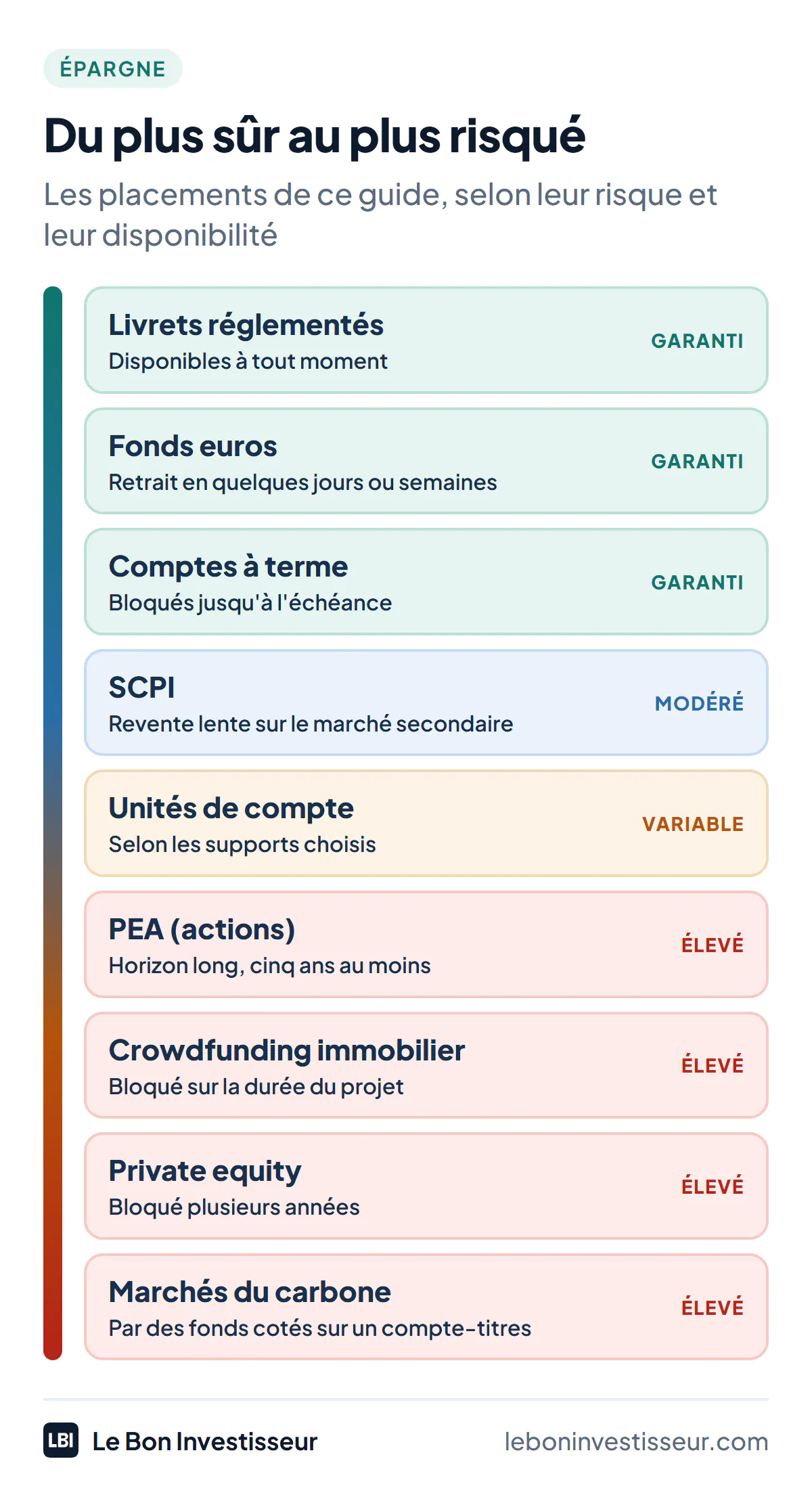 Du plus sûr au plus risqué, les placements de ce guide. Capital garanti : livrets réglementés, disponibles à tout moment ; fonds euros, retrait en quelques jours ou semaines ; comptes à terme, bloqués jusqu'à l'échéance. Risque modéré : SCPI, revente lente. Risque variable : unités de compte, selon les supports. Risque élevé : PEA en actions, horizon long ; crowdfunding immobilier, bloqué sur la durée du projet ; private equity, bloqué plusieurs années ; marchés du carbone, accessibles par des fonds cotés.