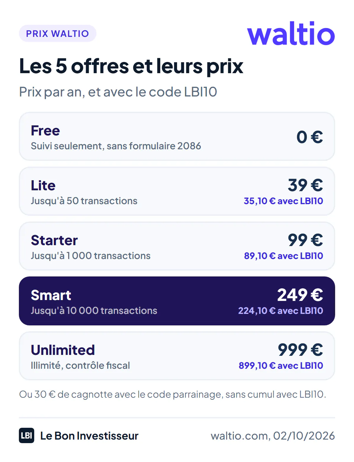 Les 5 offres Waltio au 2 octobre 2026, prix annuels. Free : 0 euro, suivi de portefeuille et formulaire 3916-bis, sans formulaire 2086. Lite : 39 euros, 35,10 euros avec LBI10, jusqu'à 50 transactions par an. Starter : 99 euros, 89,10 euros avec LBI10, jusqu'à 1 000 transactions, avec le guide de déclaration. Smart : 249 euros, 224,10 euros avec LBI10, jusqu'à 10 000 transactions. Unlimited : 999 euros, 899,10 euros avec LBI10, transactions illimitées, documents de rapatriement bancaire et de contrôle fiscal. Ou 30 euros de cagnotte avec le parrainage, sans cumul.
