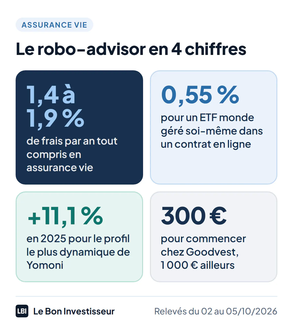 Le robo-advisor en 4 chiffres, au 5 octobre 2026 : 1,4 % à 1,9 % de frais par an tout compris en assurance vie chez les spécialistes ; 0,55 % pour un ETF monde géré soi-même dans un contrat en ligne ; +11,1 % en 2025 pour le profil le plus dynamique de Yomoni ; dès 300 euros chez Goodvest, 1 000 euros chez Yomoni, Nalo et Ramify.