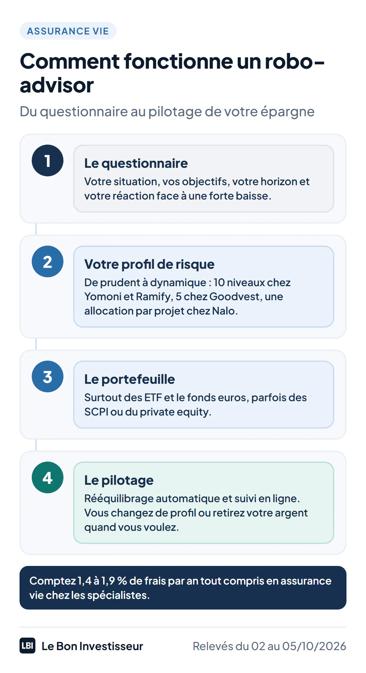 Comment fonctionne un robo-advisor, en 4 étapes. 1. Le questionnaire : situation, objectifs, horizon et réaction face à une baisse. 2. Le profil : de prudent à dynamique, jusqu'à 10 niveaux de risque chez Yomoni et Ramify. 3. Le portefeuille : surtout des ETF et le fonds euros, parfois des SCPI ou du private equity. 4. Le pilotage : rééquilibrage automatique et suivi en ligne ; vous pouvez changer de profil ou retirer votre argent.