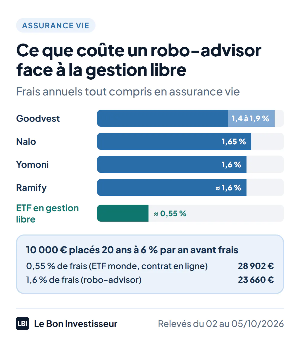 Ce que coûte un robo-advisor en assurance vie, par an, au 5 octobre 2026, comparé à la gestion libre : Yomoni 1,6 % tout compris ; Ramify environ 1,6 % ; Nalo 1,65 % ; Goodvest 1,4 % à 1,9 %. Un ETF monde géré soi-même dans un contrat en ligne : environ 0,55 %. Sur 20 ans, 10 000 euros placés à 6 % par an avant frais deviennent 23 660 euros avec 1,6 % de frais et 28 902 euros avec 0,55 %.
