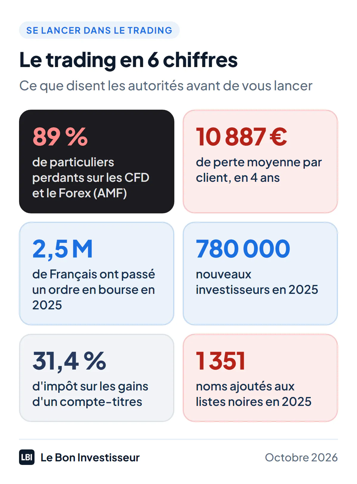 Le trading en 6 chiffres. Plus de 89 % des particuliers ont perdu de l'argent sur les CFD et le Forex de 2009 à 2012, selon l'AMF ; 10 887 euros de perte moyenne par client ; près de 2,5 millions de Français ont passé au moins un ordre en bourse en 2025 ; 780 000 nouveaux investisseurs en 2025 ; 31,4 % d'impôt sur les gains d'un compte-titres en 2026 ; 1 351 noms ajoutés aux listes noires de l'AMF et de l'ACPR en 2025.