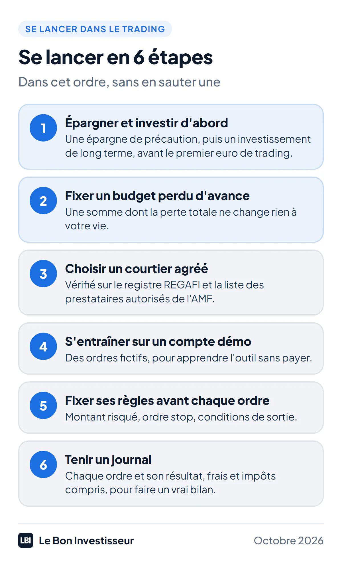 Se lancer dans le trading en 6 étapes. 1, constituer d'abord son épargne de précaution et un investissement de long terme. 2, fixer un budget de trading que l'on accepte de perdre entièrement. 3, choisir un courtier agréé, vérifié sur le registre REGAFI et la liste de l'AMF. 4, s'entraîner sur un compte de démonstration. 5, fixer ses règles de risque avant chaque ordre : montant risqué, ordre stop, sortie. 6, tenir un journal de ses ordres et faire le bilan, frais et impôts compris.
