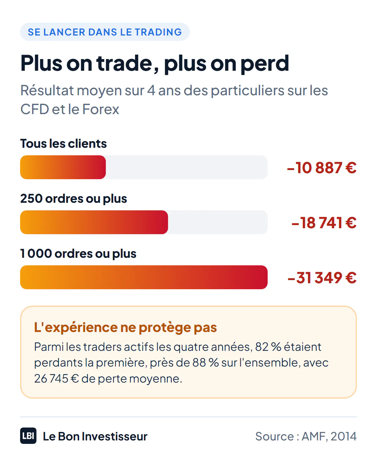 Plus on trade, plus on perd : résultat moyen des particuliers sur les CFD et le Forex de 2009 à 2012, selon l'AMF. Tous les clients : -10 887 euros. Clients ayant passé 250 ordres ou plus : -18 741 euros. Clients ayant passé 1 000 ordres ou plus : -31 349 euros. Et l'expérience ne protège pas : parmi les traders actifs les quatre années, 82 % étaient perdants la première année, près de 88 % sur les quatre ans, avec 26 745 euros de perte moyenne.