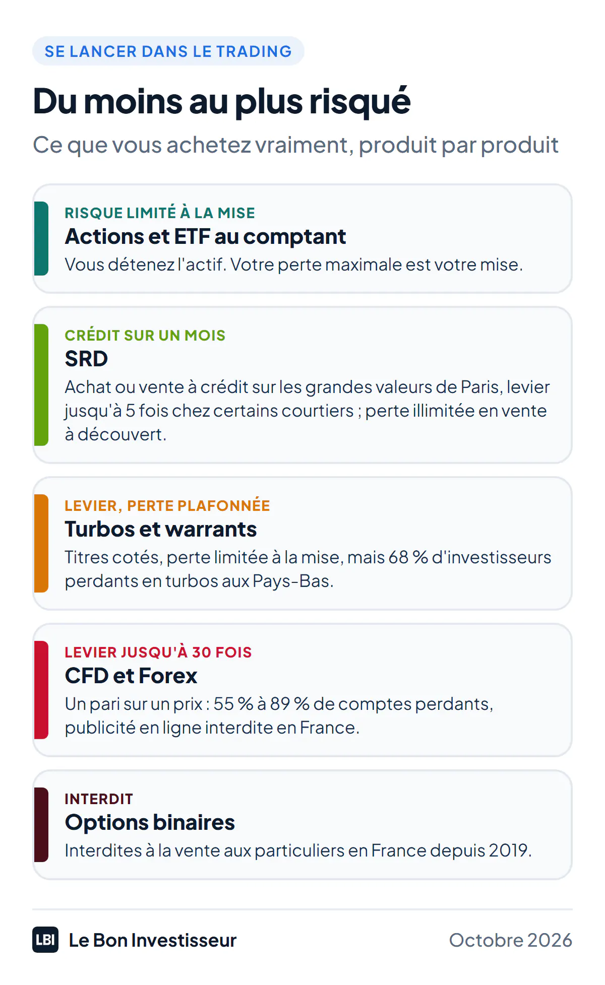 Les produits du trading, du moins au plus risqué. Actions et ETF au comptant : vous détenez l'actif, votre perte maximale est votre mise. SRD : achat ou vente à crédit sur les grandes valeurs de Paris, règlement en fin de mois, levier jusqu'à 5 fois chez certains courtiers, perte illimitée en vente à découvert. Turbos et warrants : titres cotés à effet de levier, perte limitée à la mise, mais 68 % d'investisseurs perdants en turbos aux Pays-Bas selon l'AFM. CFD et Forex : paris sur un prix avec un levier jusqu'à 30 fois, 55 % à 89 % de comptes perdants, publicité en ligne interdite en France. Options binaires : interdites à la vente aux particuliers en France.