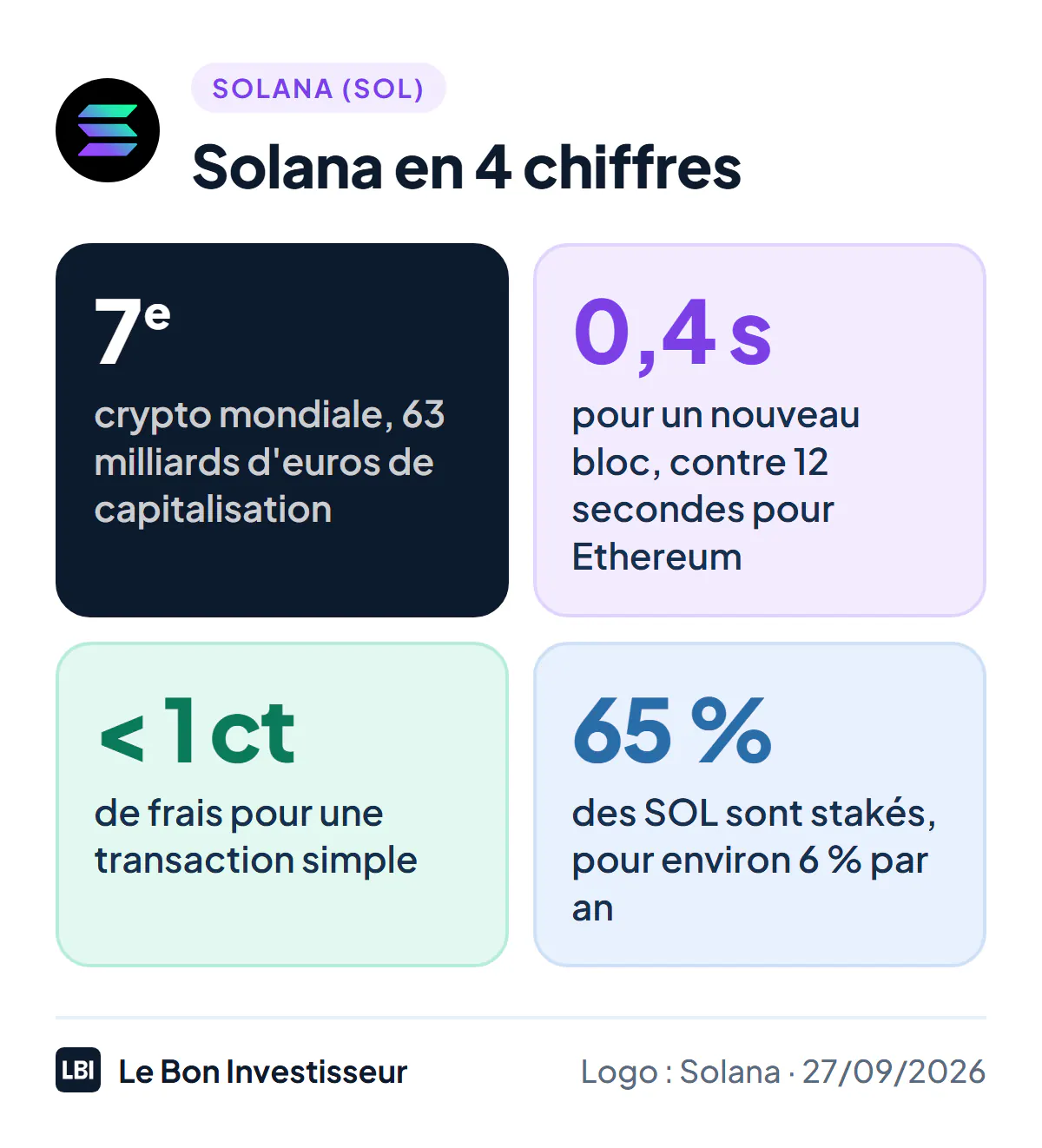 Solana en 4 chiffres au 27 septembre 2026 : 7e cryptomonnaie mondiale avec 63 milliards d'euros de capitalisation, un bloc toutes les 0,4 seconde, moins d'un centime de frais par transaction, environ 65 % des SOL stakés pour un rendement proche de 6 % par an.