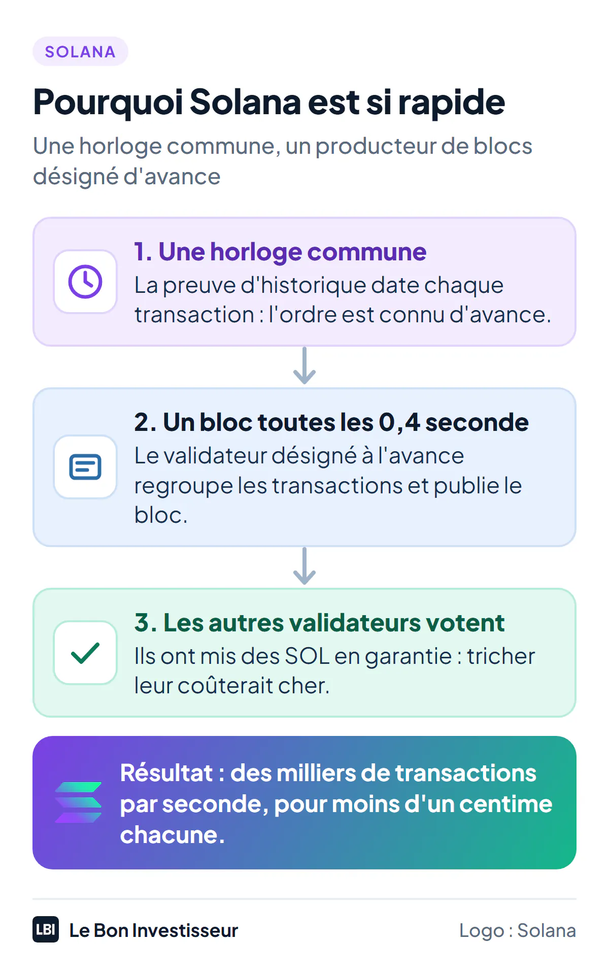 Pourquoi Solana est si rapide : une horloge commune, la preuve d'historique, date chaque transaction ; un validateur désigné à l'avance produit un bloc toutes les 0,4 seconde ; les autres validateurs, qui ont mis des SOL en garantie, vérifient et votent ; résultat, des milliers de transactions par seconde pour moins d'un centime chacune.