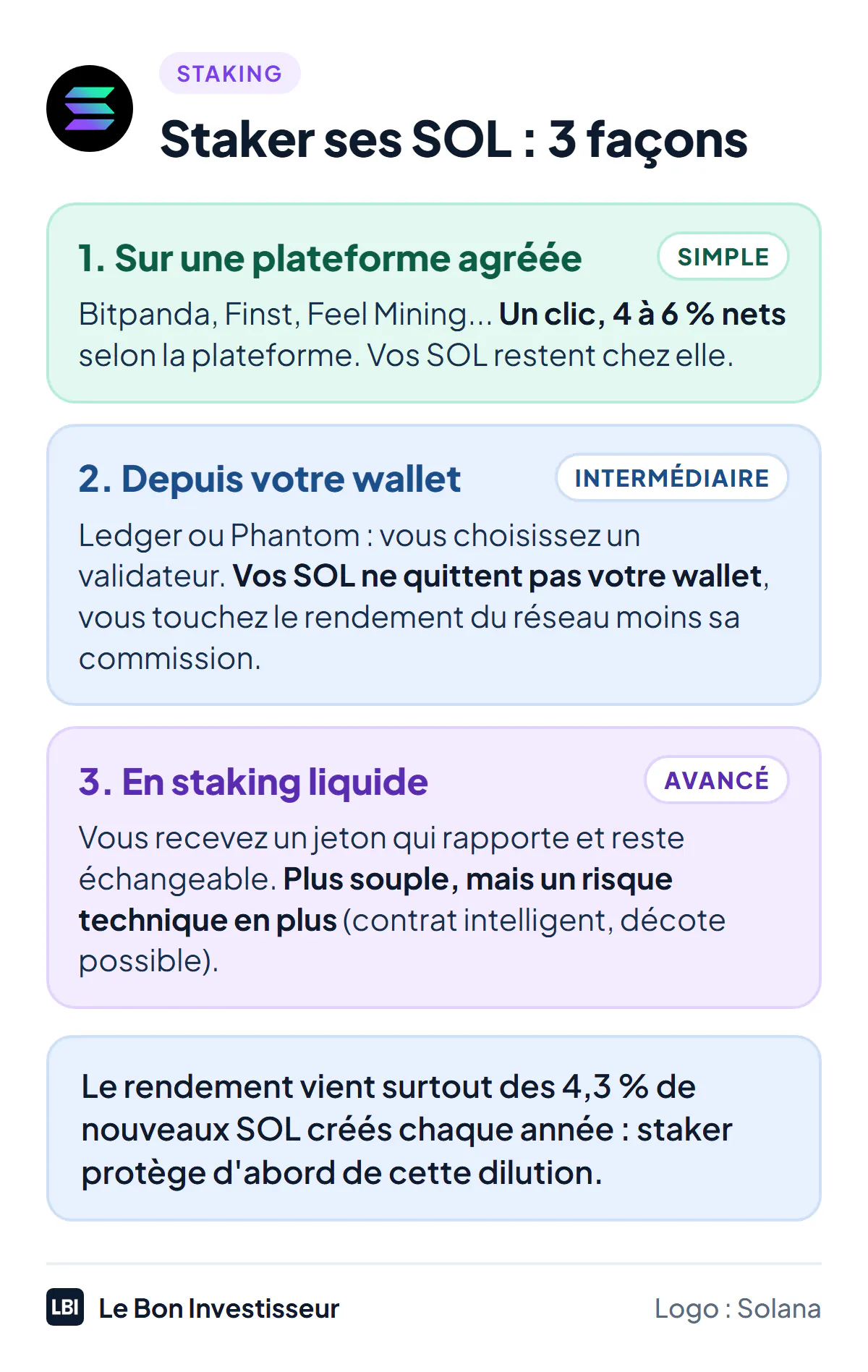 Staker ses SOL, trois façons : sur une plateforme agréée MiCA comme Bitpanda, Finst ou Feel Mining, le plus simple, rendement net de 4 à 6 % selon la plateforme ; depuis son wallet, Ledger ou Phantom, en déléguant à un validateur, les SOL ne quittent pas le wallet ; en staking liquide, on reçoit un jeton qui rapporte et reste échangeable, avec un risque technique en plus.