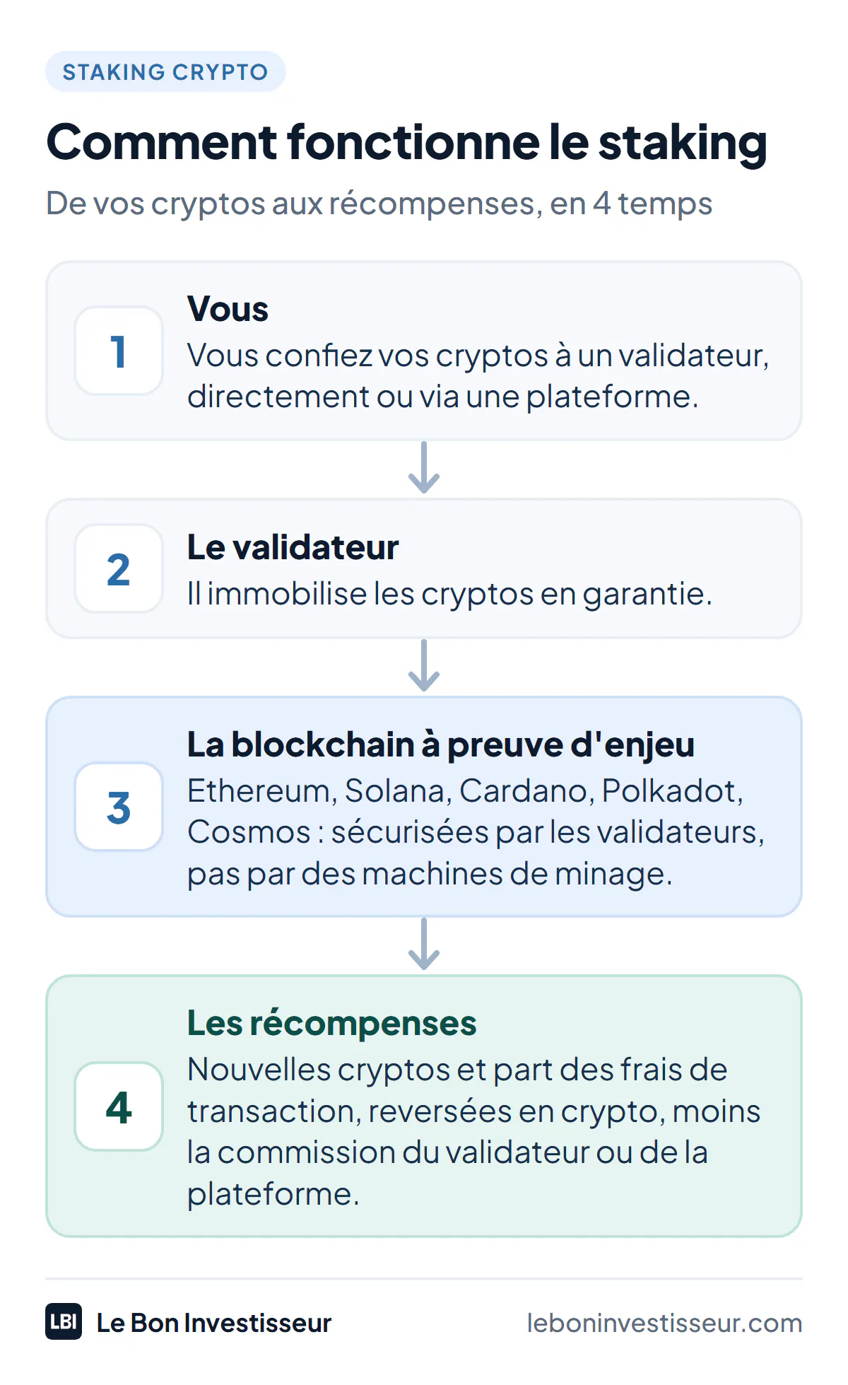 Fonctionnement du staking : vous confiez vos cryptos à un validateur, directement ou via une plateforme ; il les immobilise en garantie pour sécuriser une blockchain à preuve d'enjeu (Ethereum, Solana, Cardano, Polkadot, Cosmos) ; vous touchez une part des récompenses en crypto, moins sa commission.